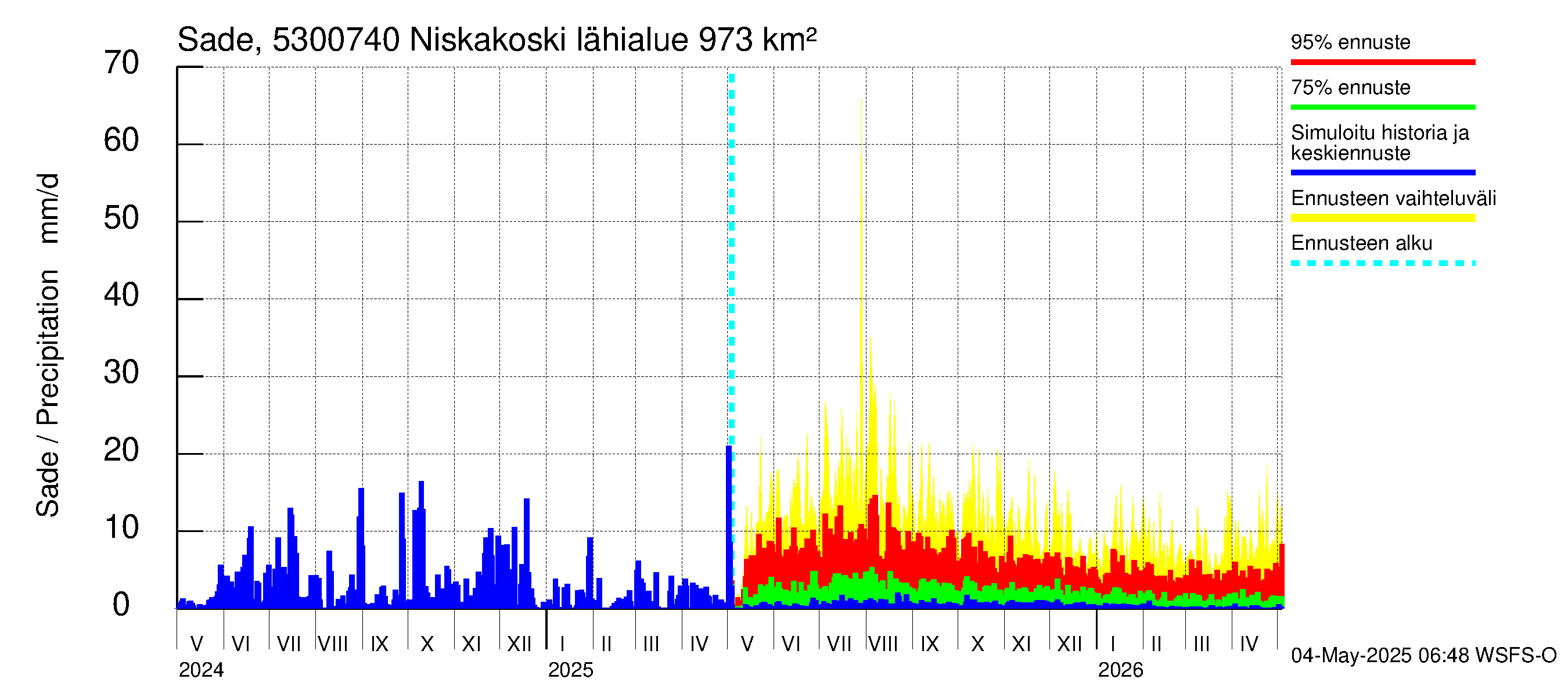 Kalajoen vesistöalue - Niskakoski: Sade