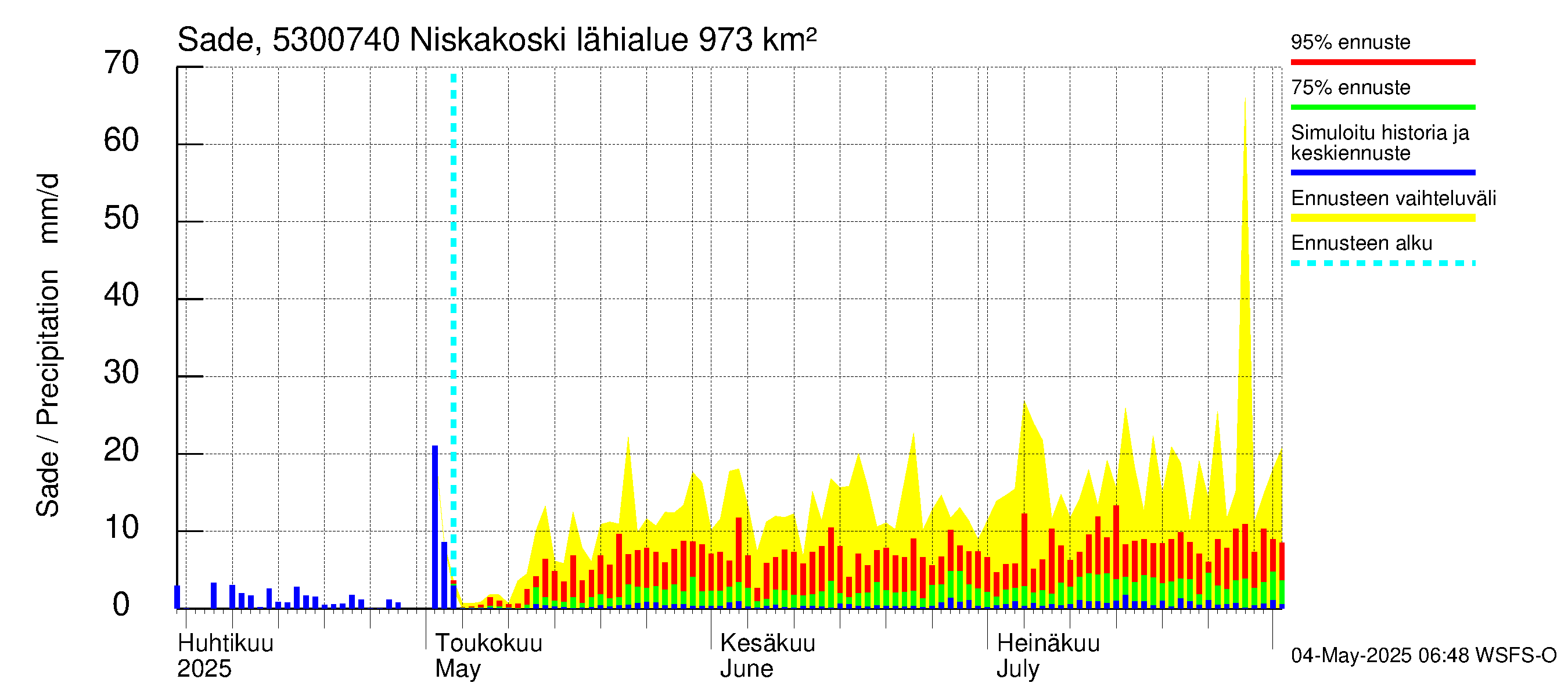 Kalajoen vesistöalue - Niskakoski: Sade