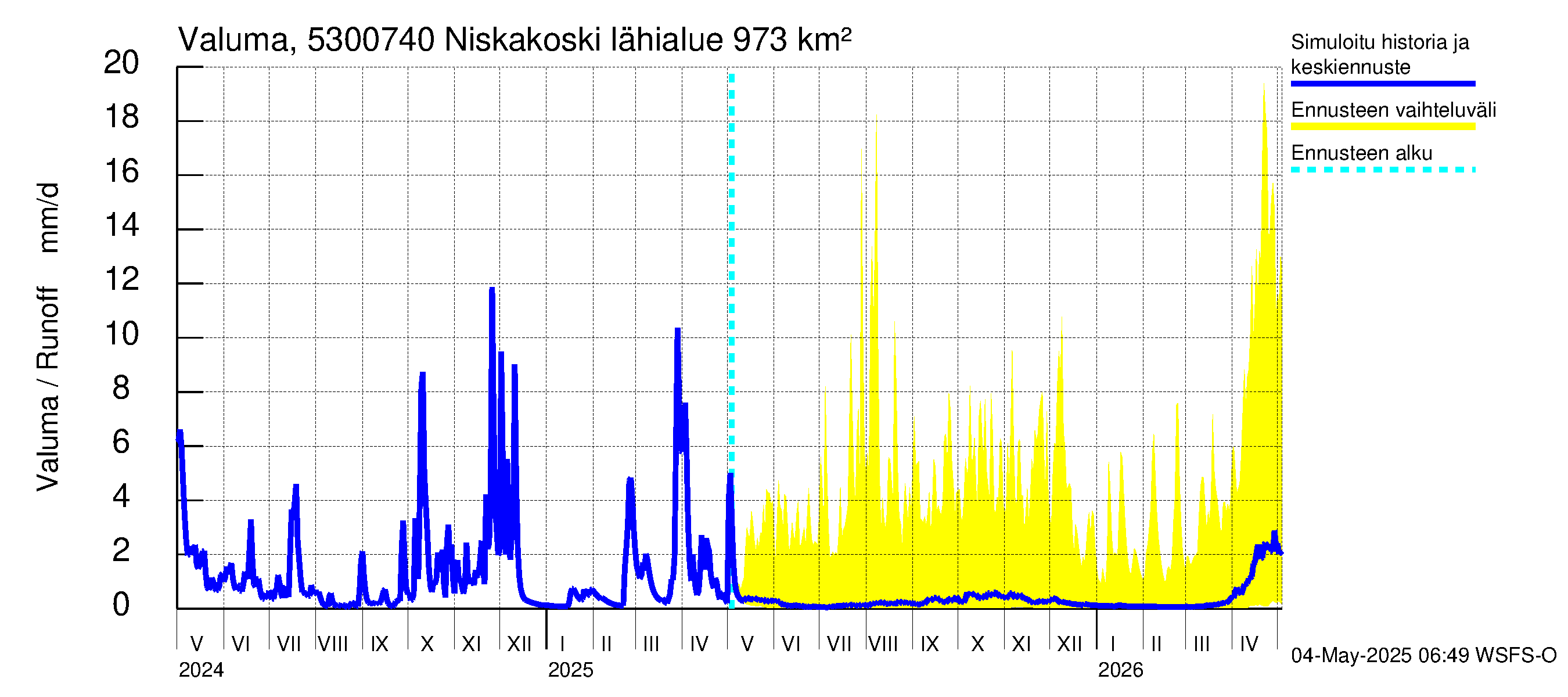 Kalajoen vesistöalue - Niskakoski: Valuma