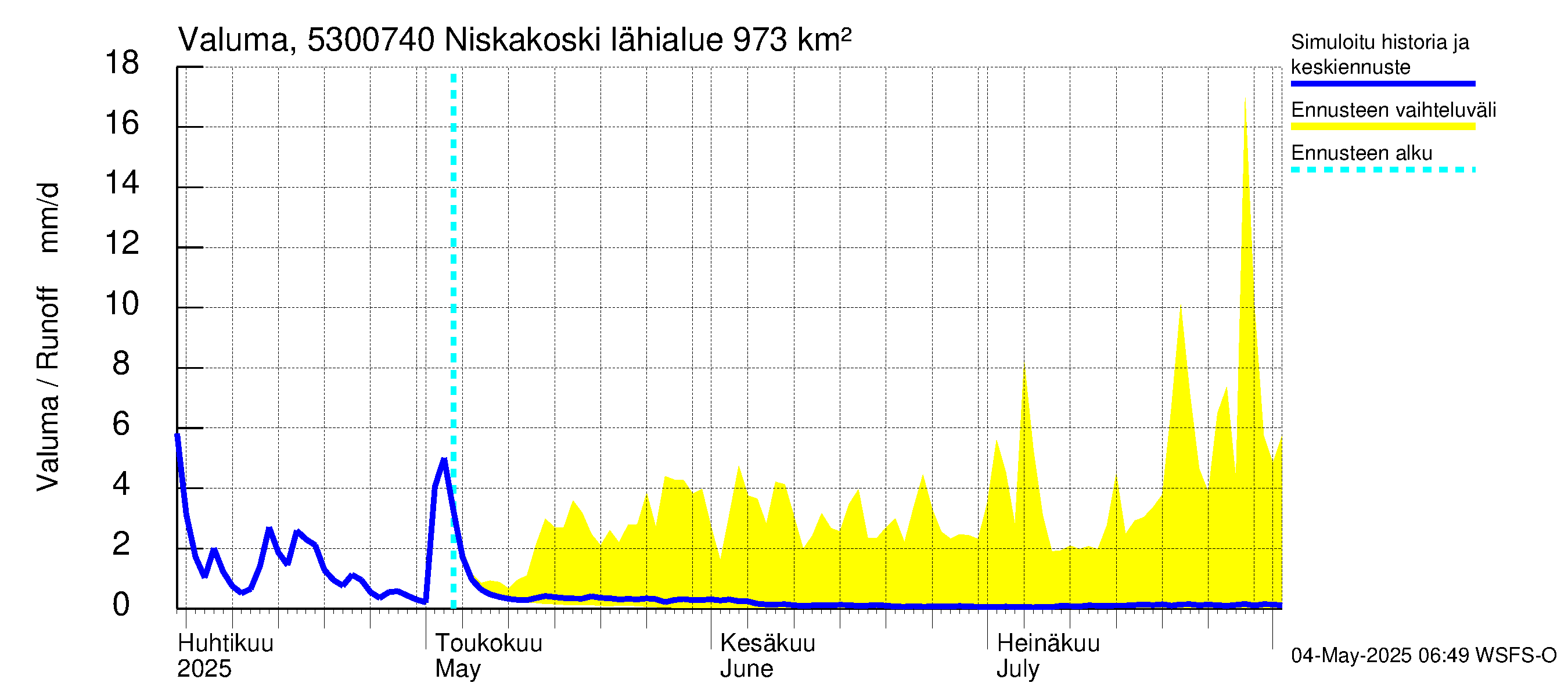 Kalajoen vesistöalue - Niskakoski: Valuma