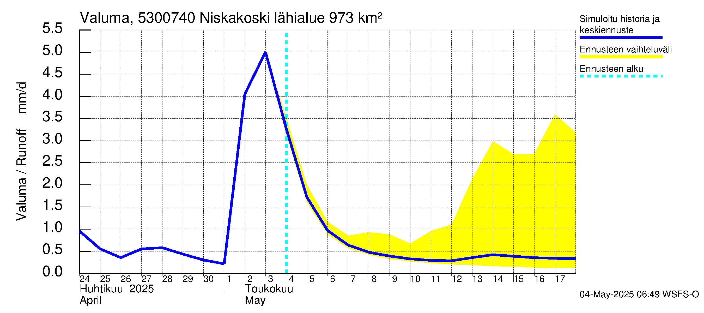 Kalajoen vesistöalue - Niskakoski: Valuma