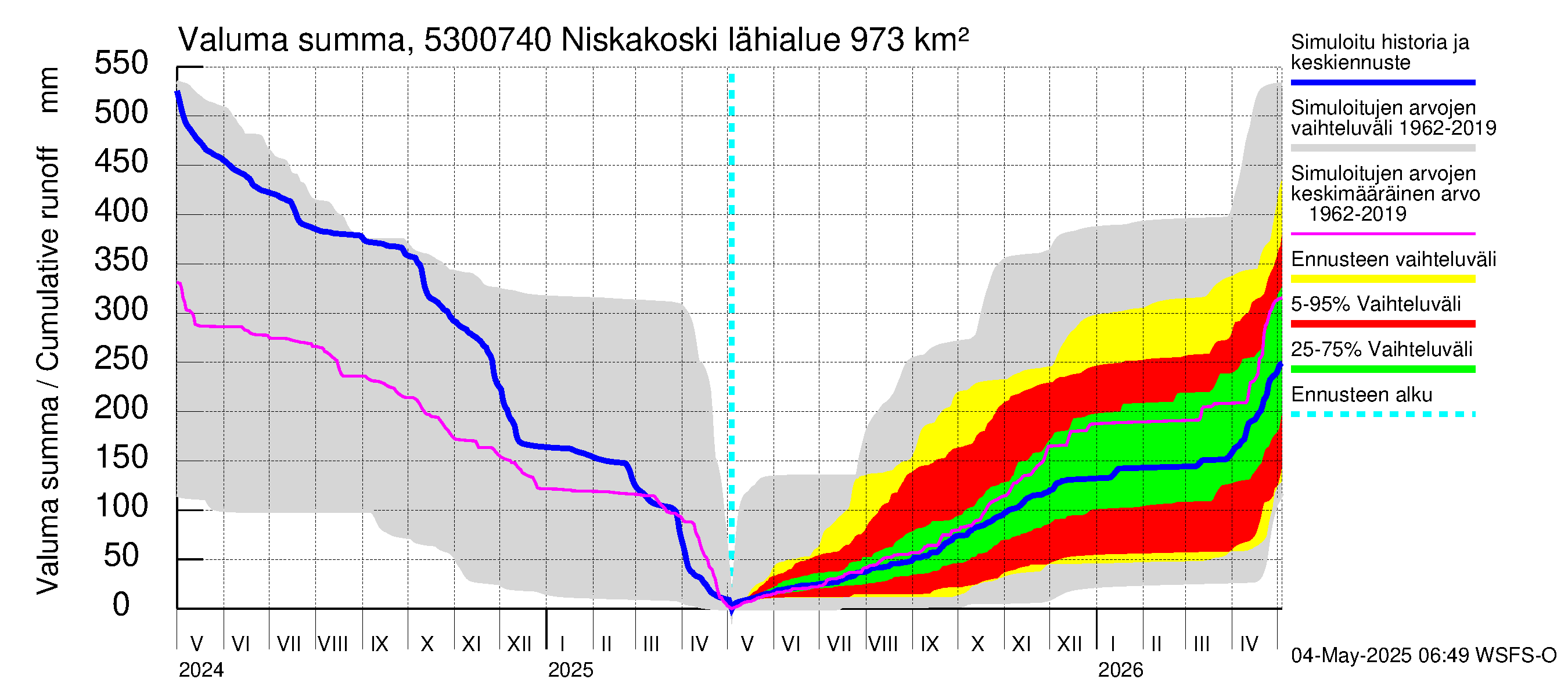 Kalajoen vesistöalue - Niskakoski: Valuma - summa