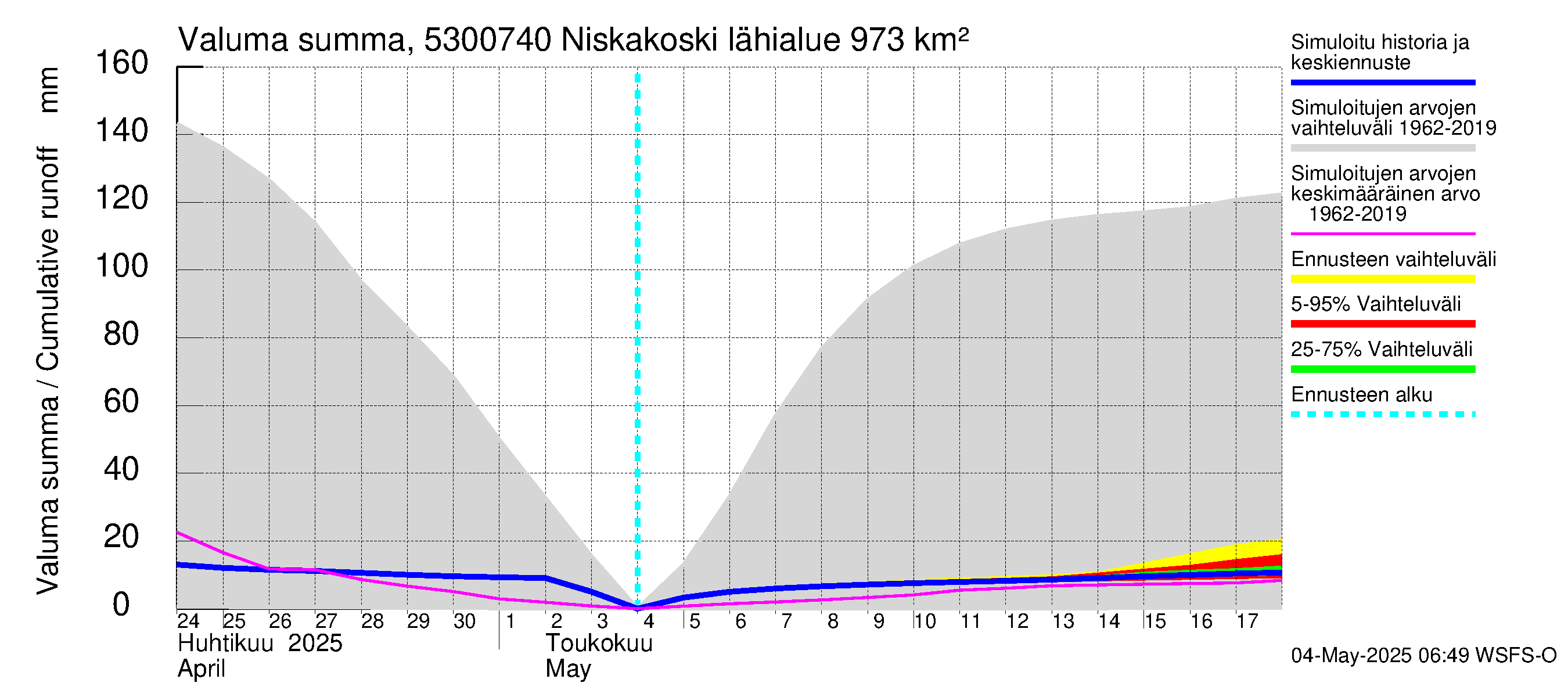 Kalajoen vesistöalue - Niskakoski: Valuma - summa