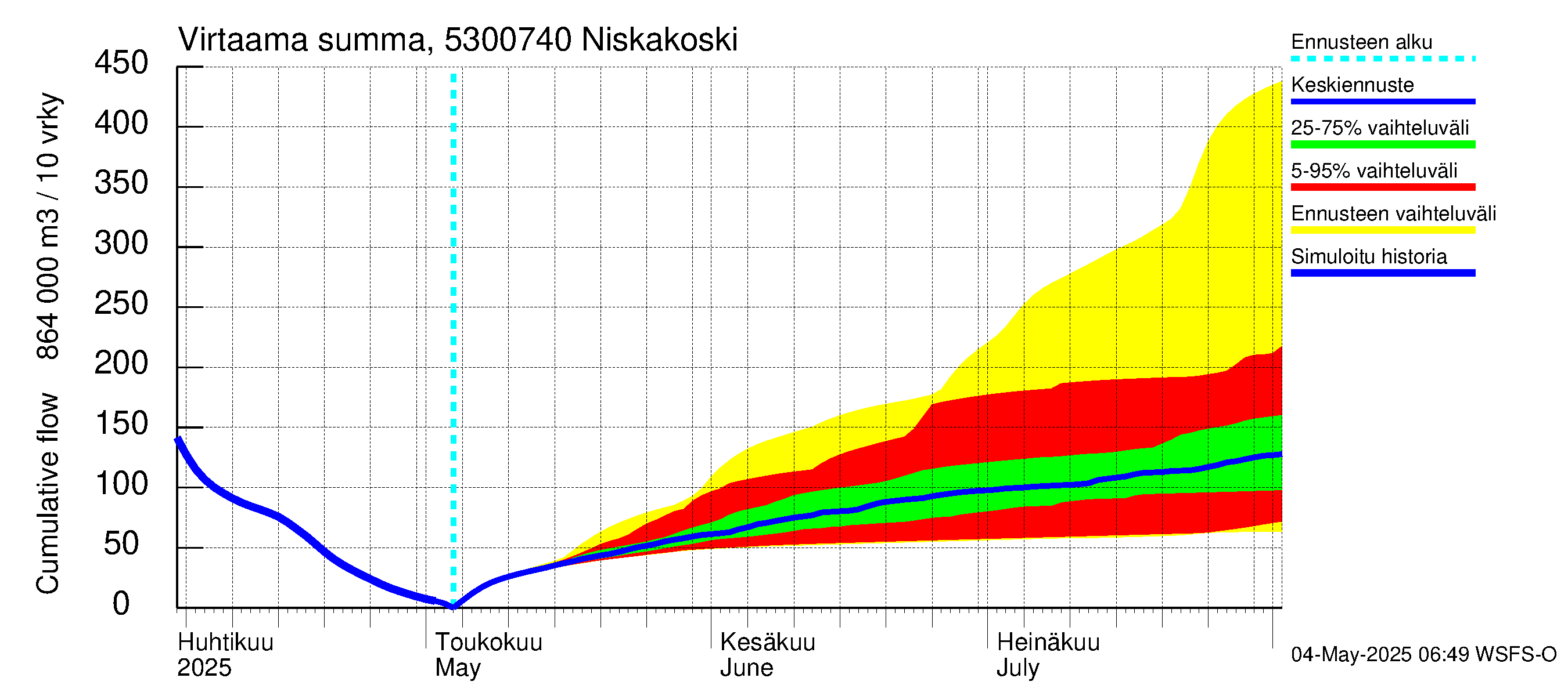Kalajoen vesistöalue - Niskakoski: Virtaama / juoksutus - summa