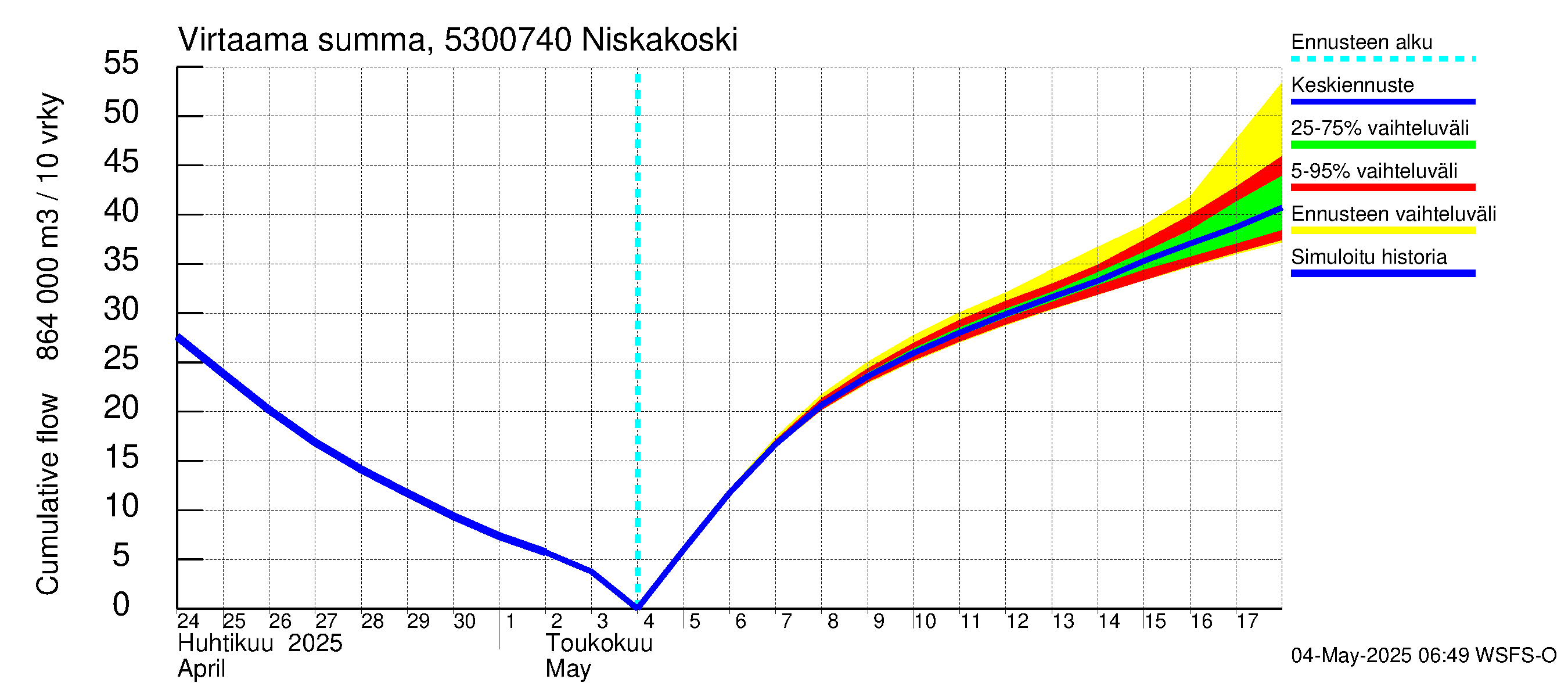 Kalajoen vesistöalue - Niskakoski: Virtaama / juoksutus - summa
