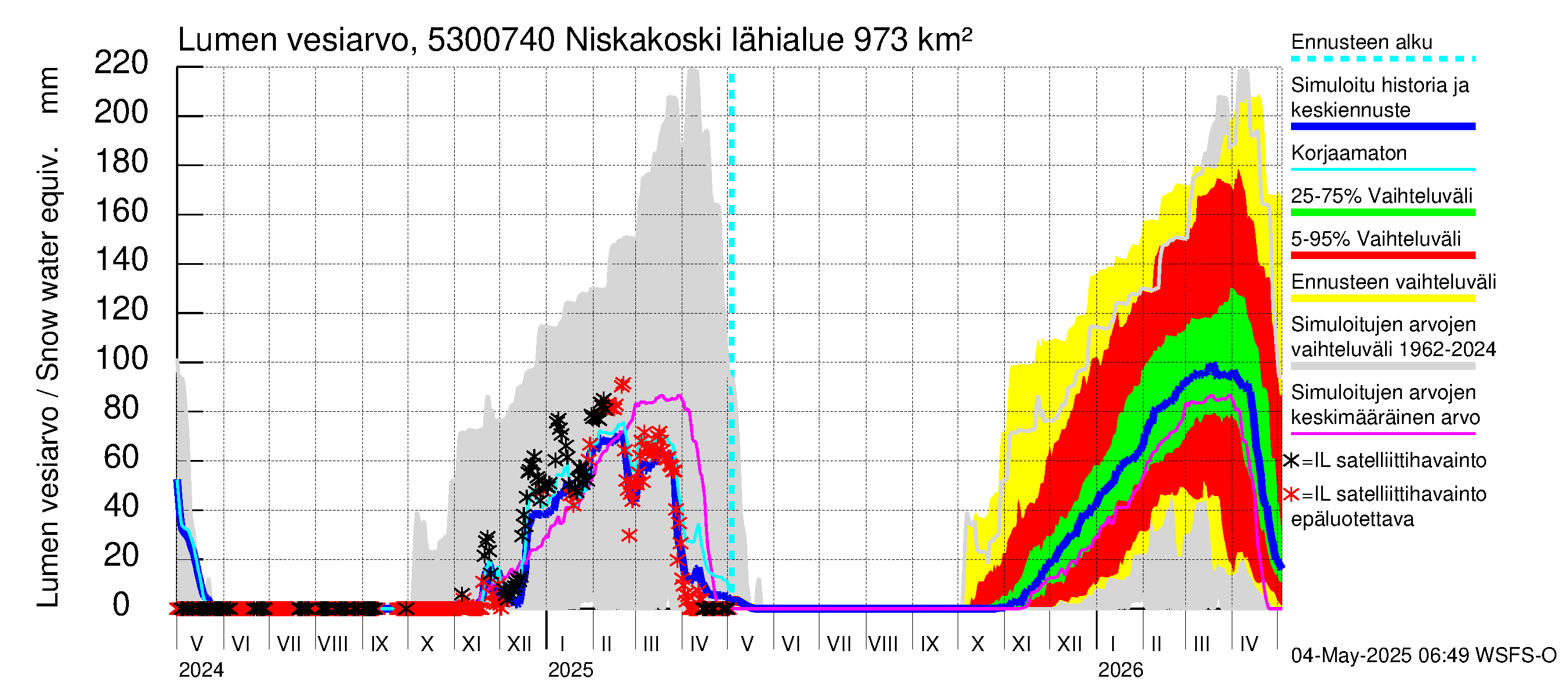 Kalajoen vesistöalue - Niskakoski: Lumen vesiarvo