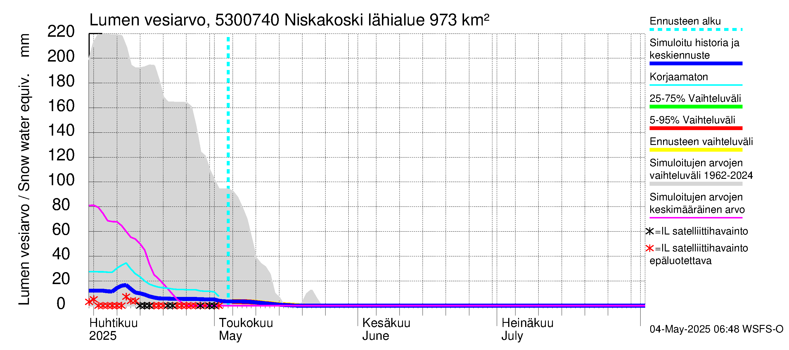 Kalajoen vesistöalue - Niskakoski: Lumen vesiarvo