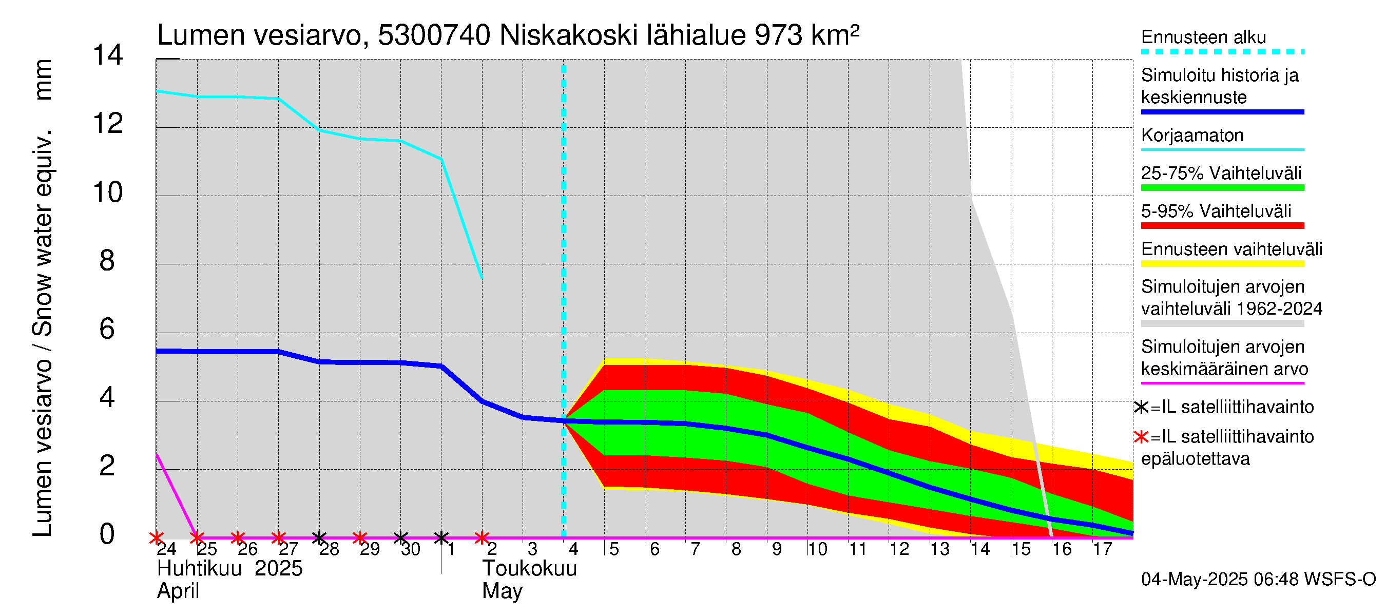 Kalajoen vesistöalue - Niskakoski: Lumen vesiarvo