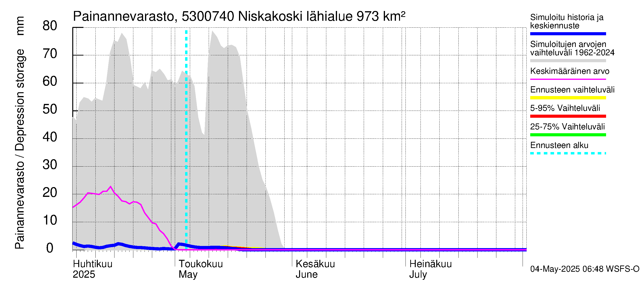 Kalajoen vesistöalue - Niskakoski: Painannevarasto