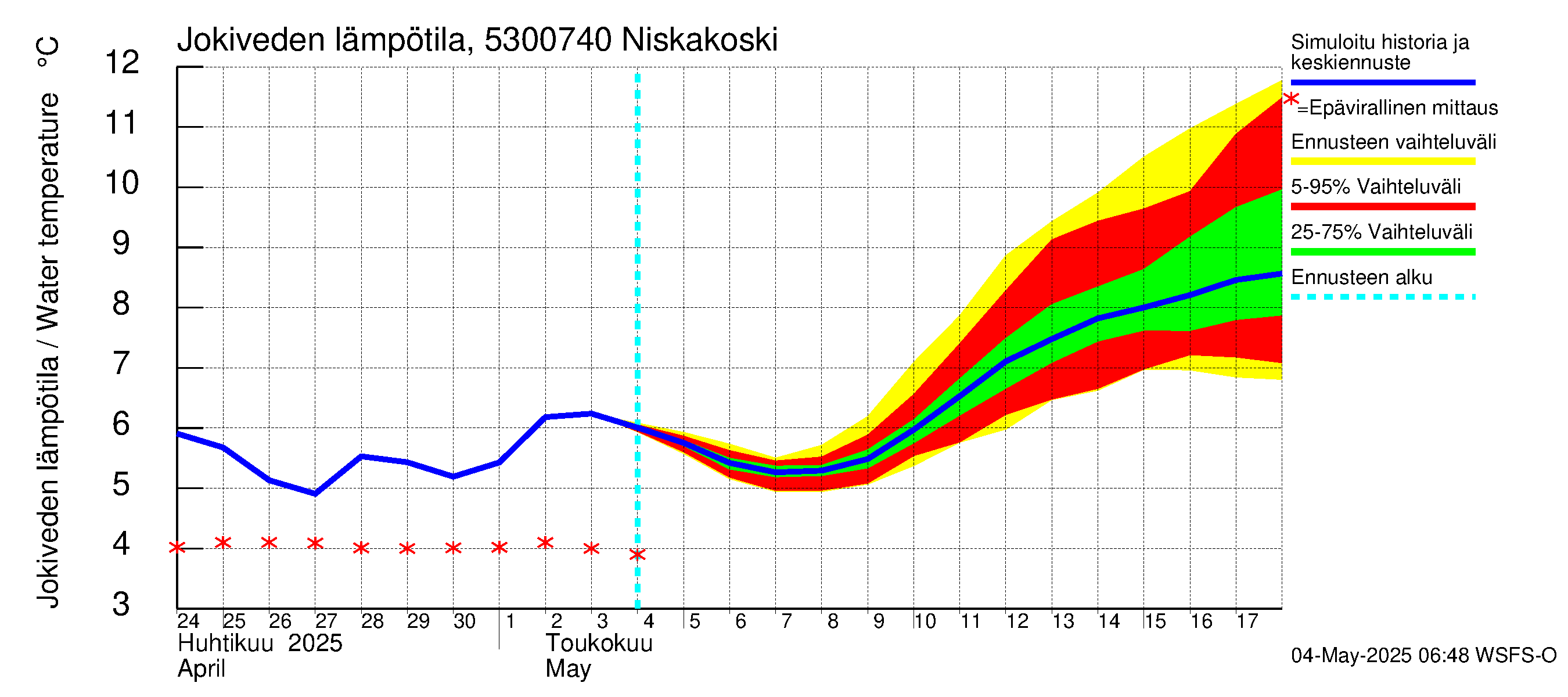Kalajoen vesistöalue - Niskakoski: Jokiveden lämpötila