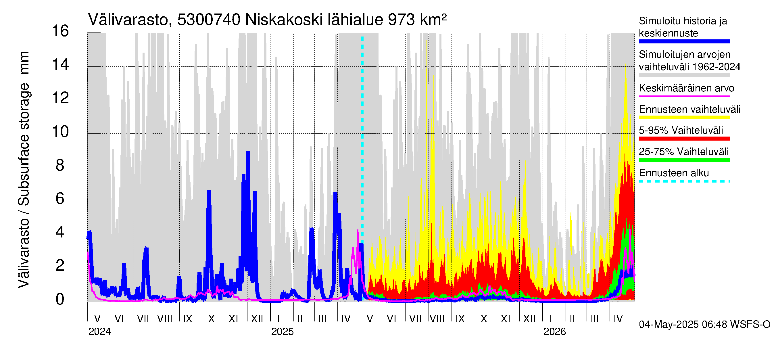 Kalajoen vesistöalue - Niskakoski: Välivarasto