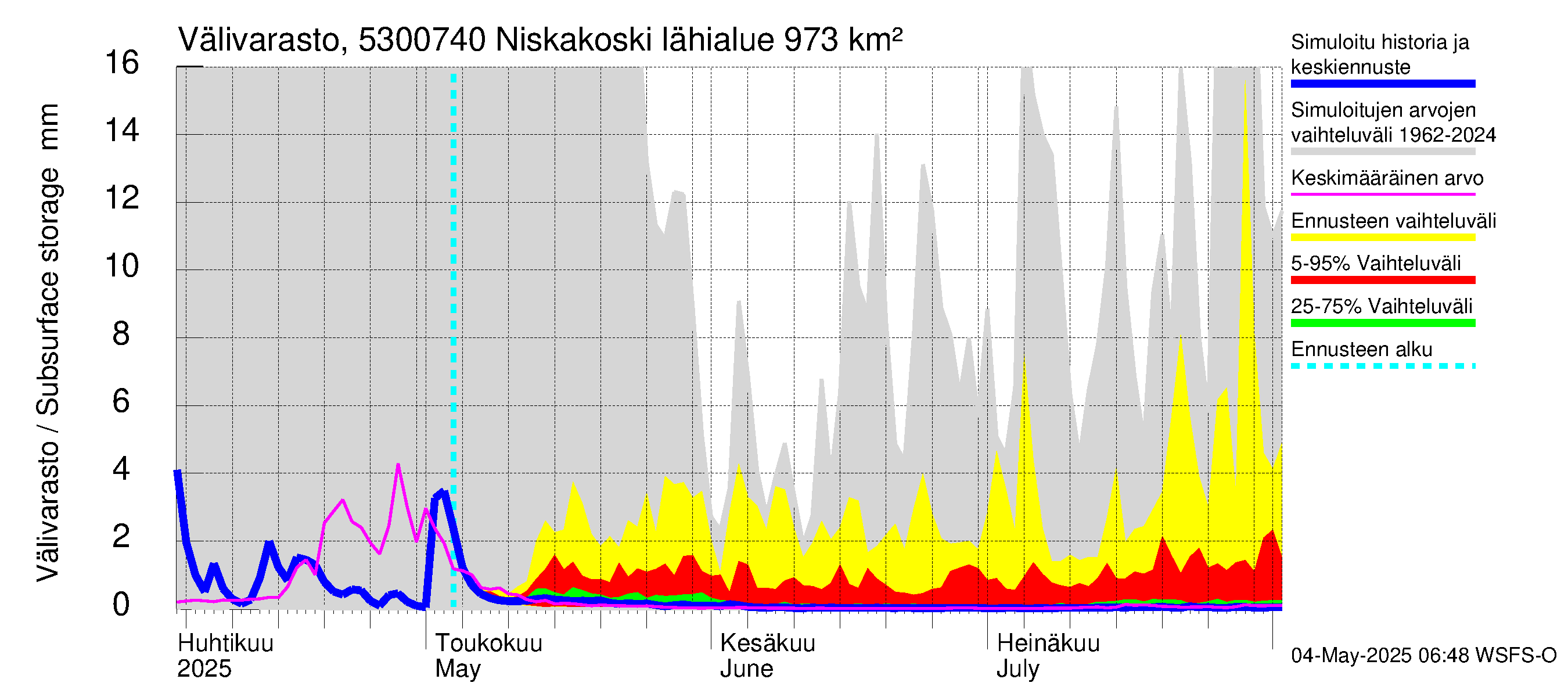 Kalajoen vesistöalue - Niskakoski: Välivarasto