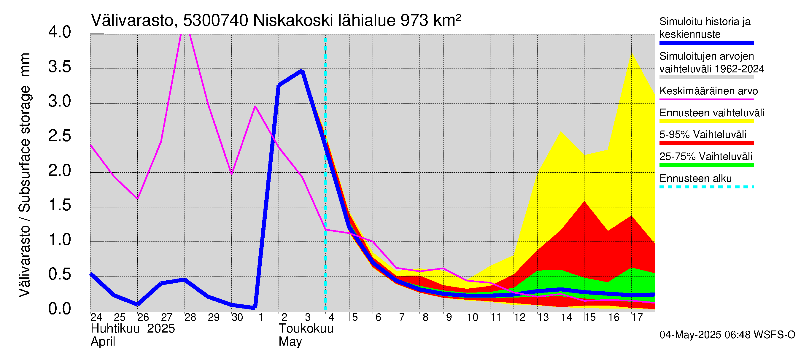 Kalajoen vesistöalue - Niskakoski: Välivarasto