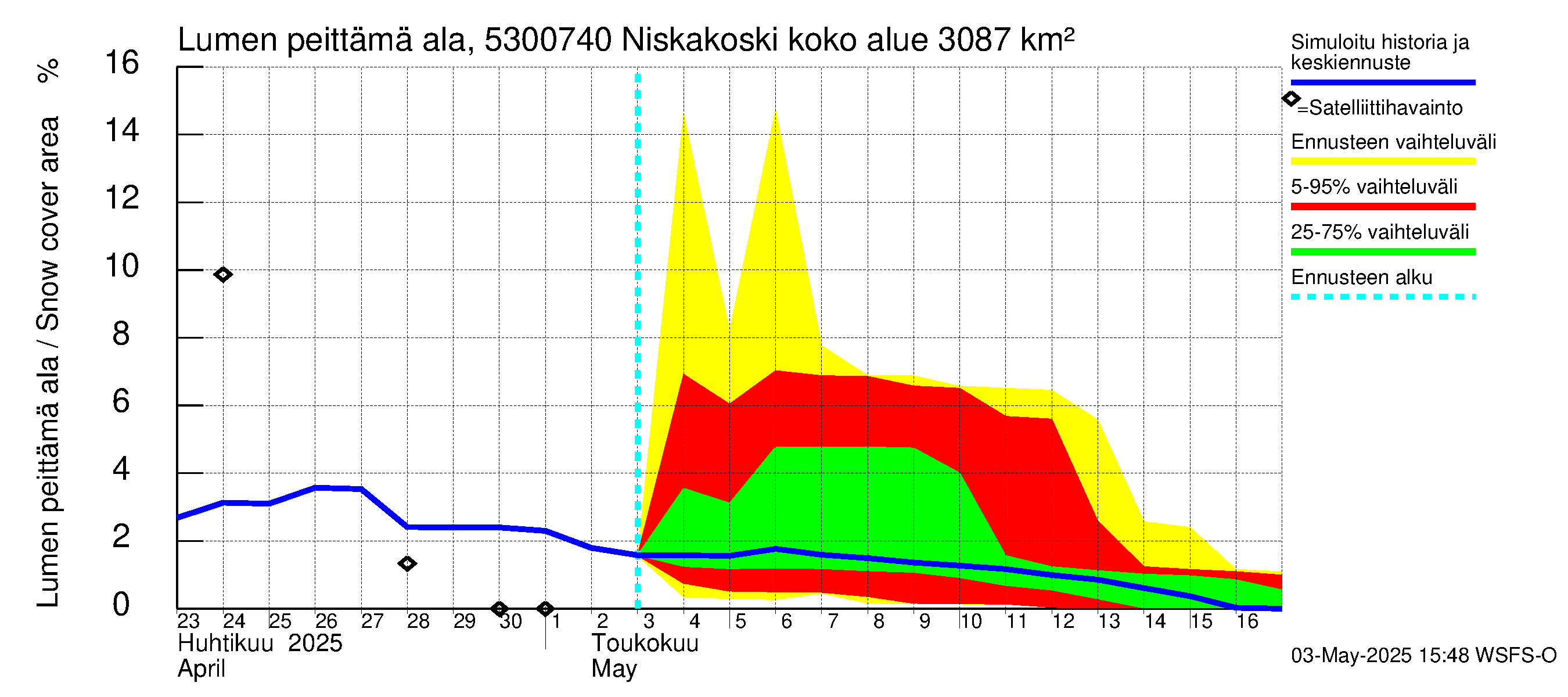 Kalajoen vesistöalue - Niskakoski: Lumen peittämä ala