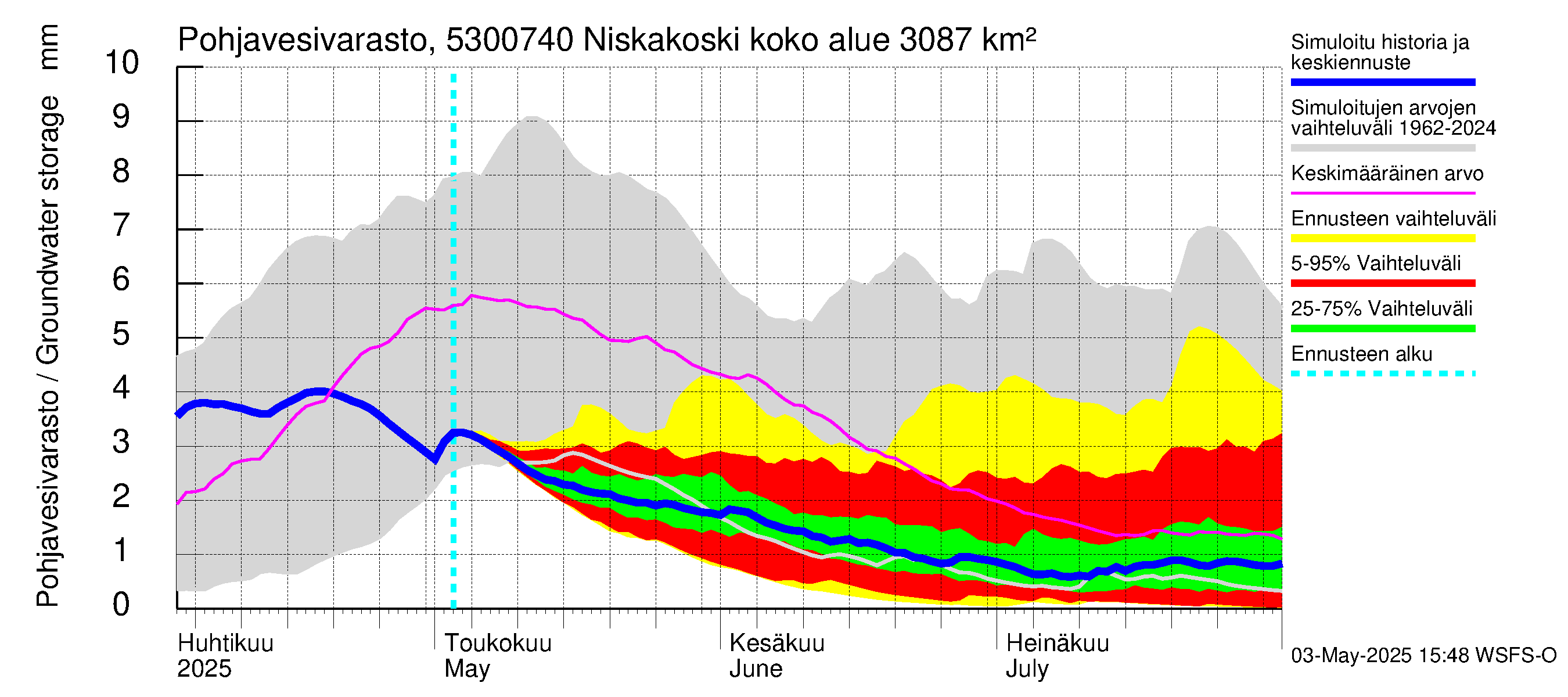 Kalajoen vesistöalue - Niskakoski: Pohjavesivarasto