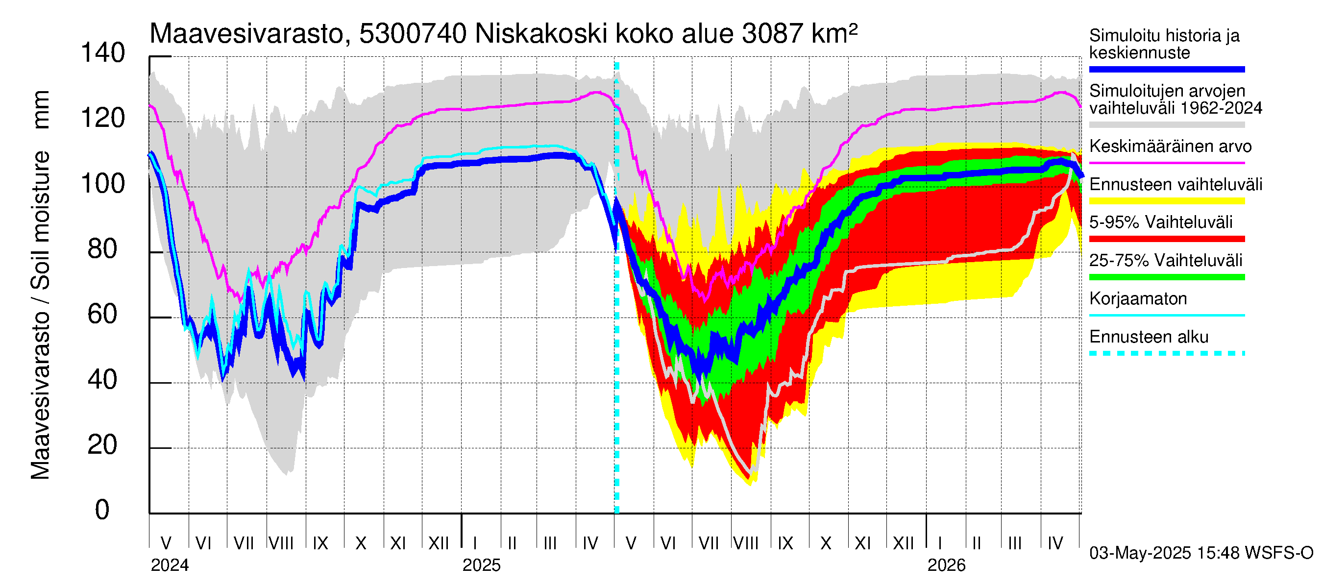 Kalajoen vesistöalue - Niskakoski: Maavesivarasto