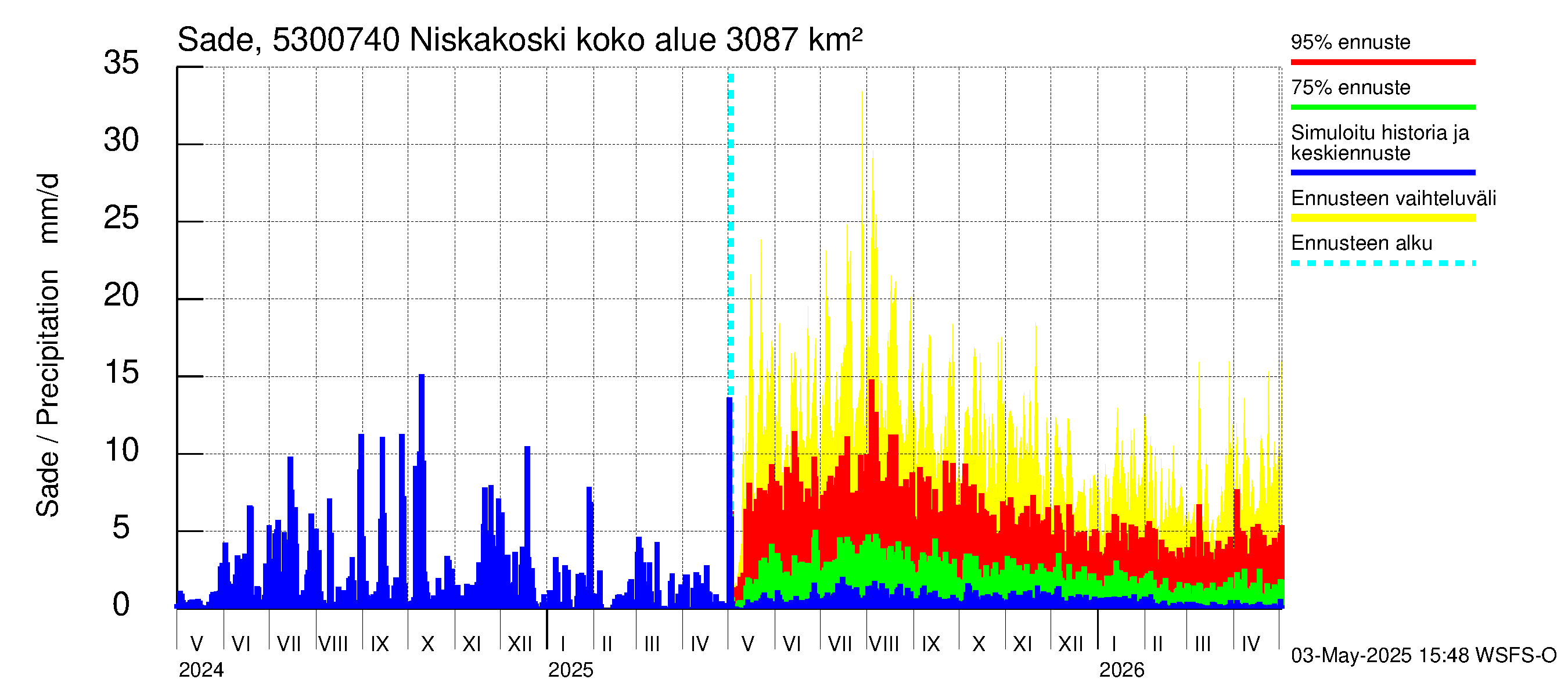 Kalajoen vesistöalue - Niskakoski: Sade