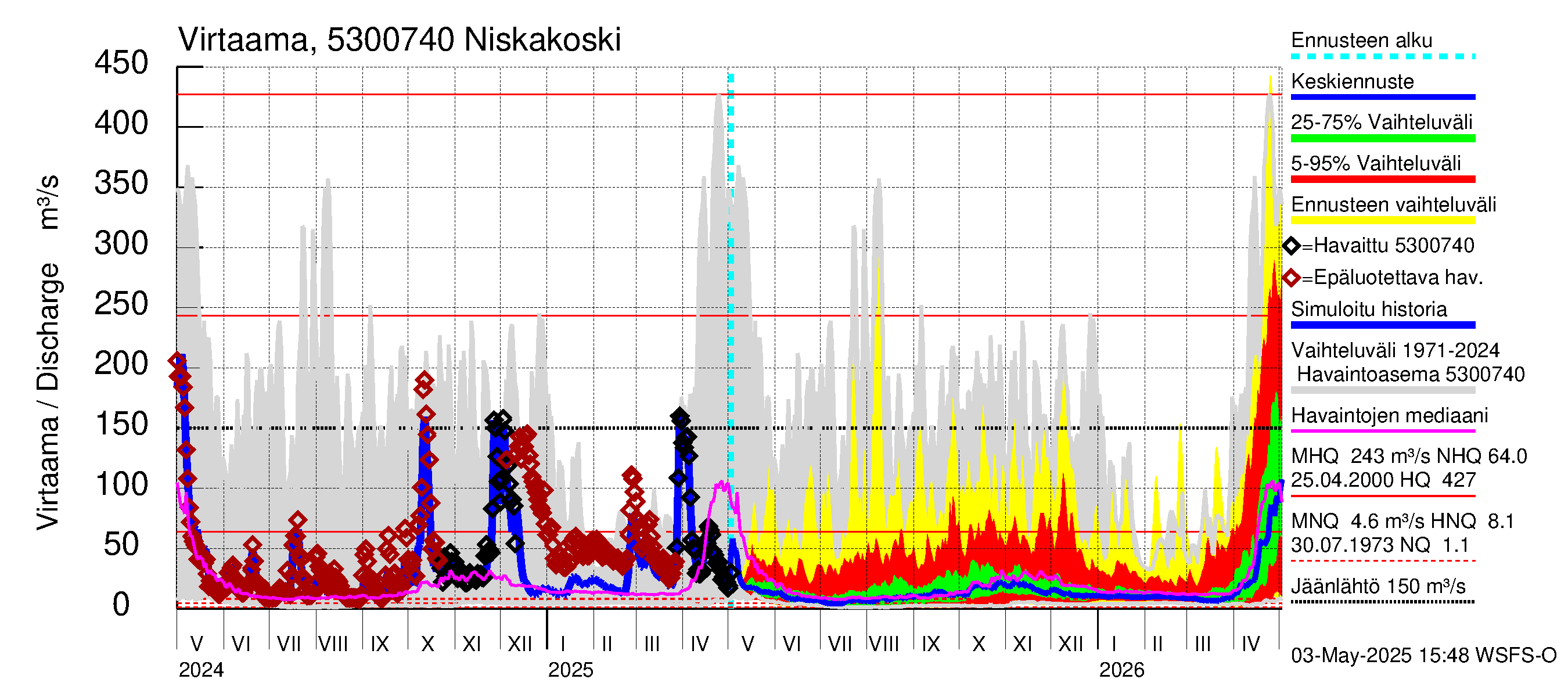 Kalajoen vesistöalue - Niskakoski: Virtaama / juoksutus - jakaumaennuste