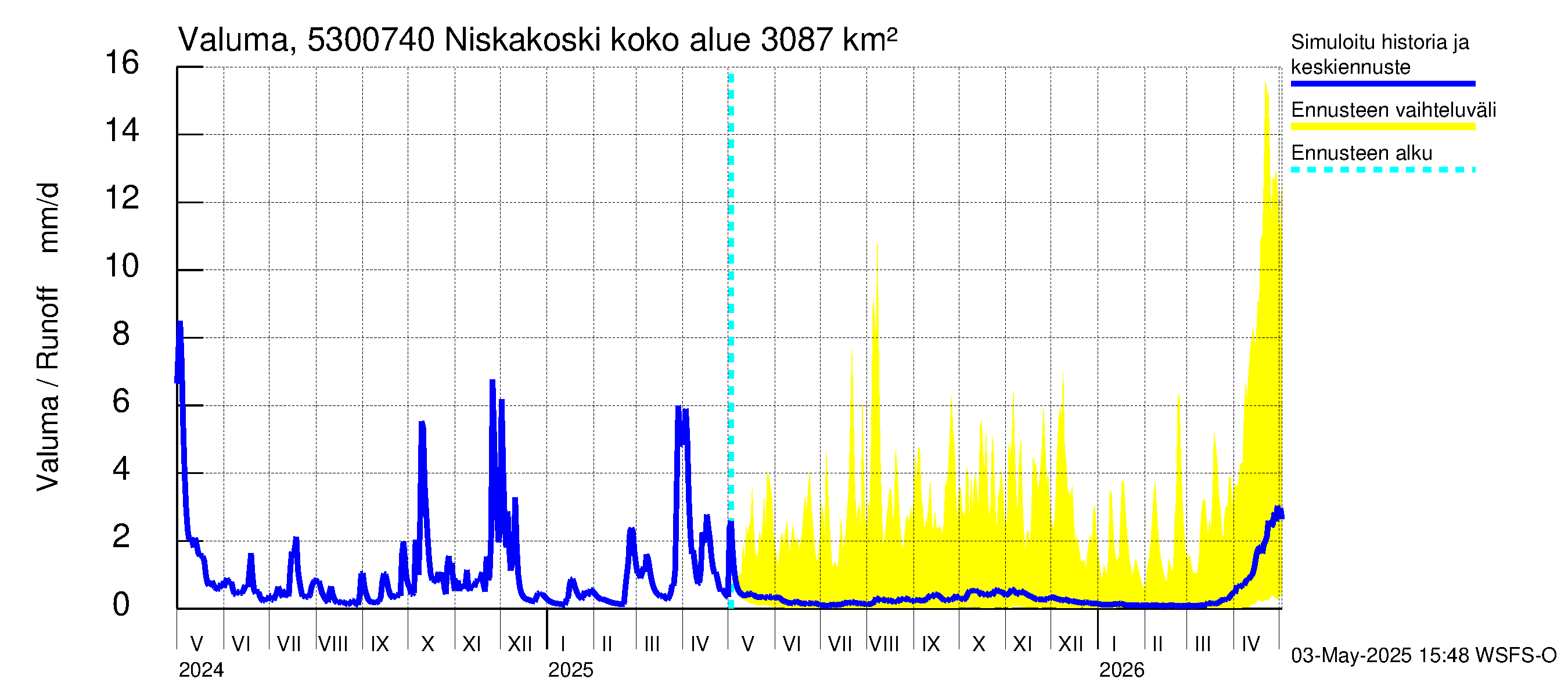 Kalajoen vesistöalue - Niskakoski: Valuma