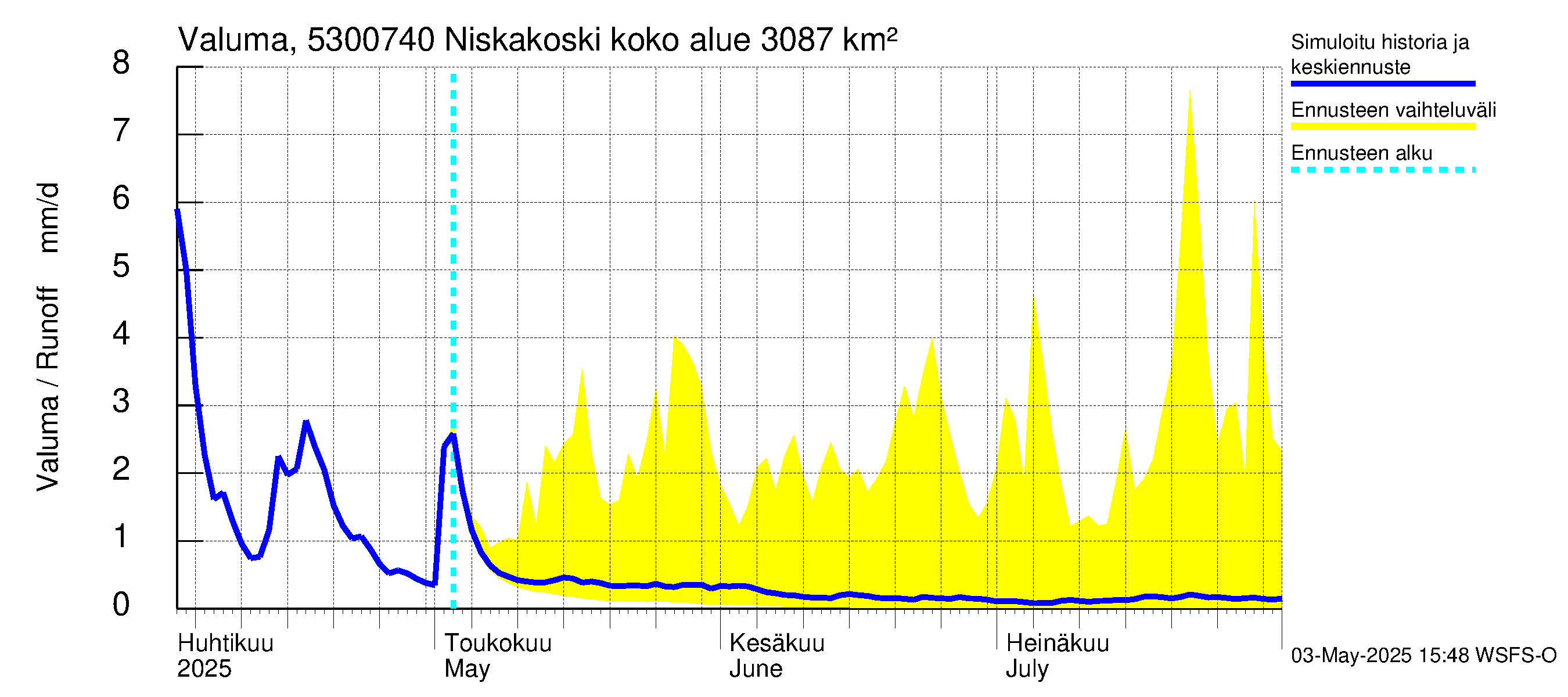 Kalajoen vesistöalue - Niskakoski: Valuma