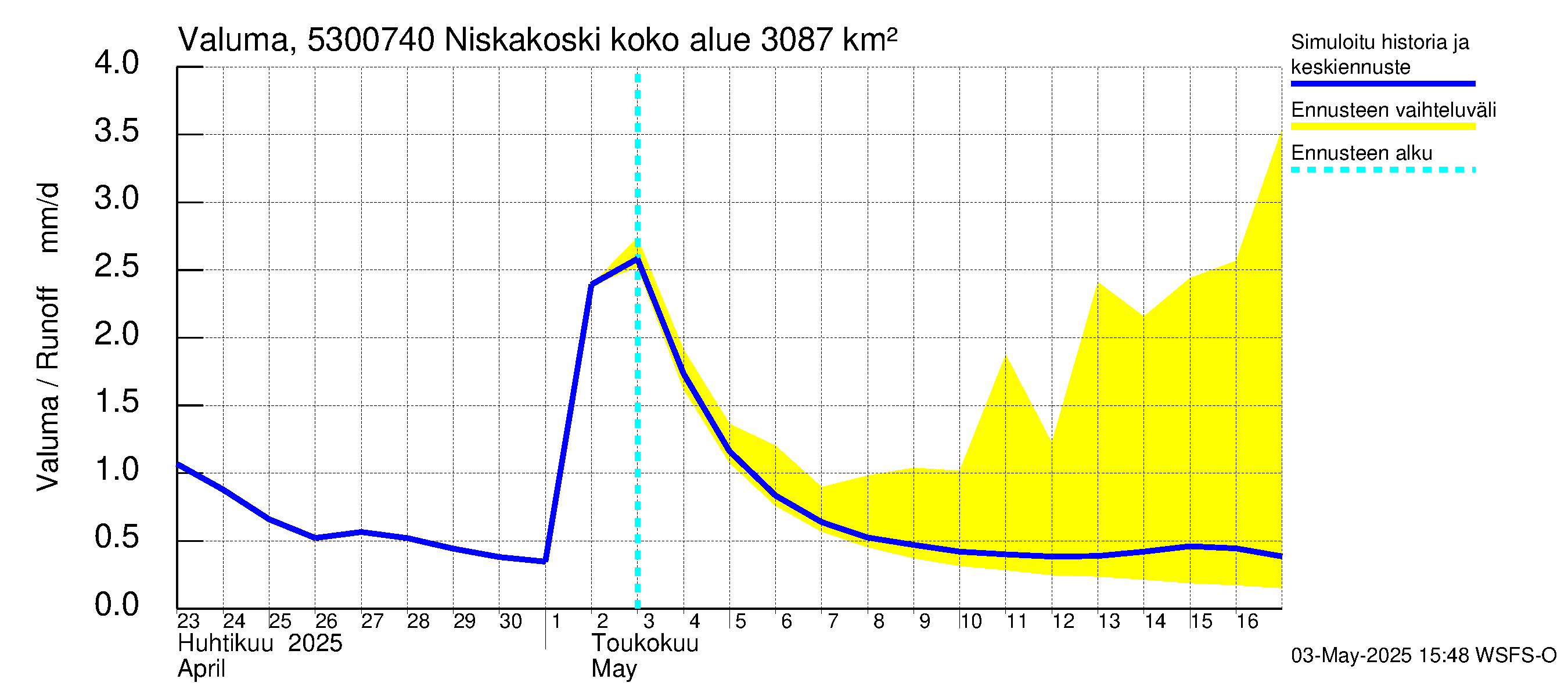 Kalajoen vesistöalue - Niskakoski: Valuma