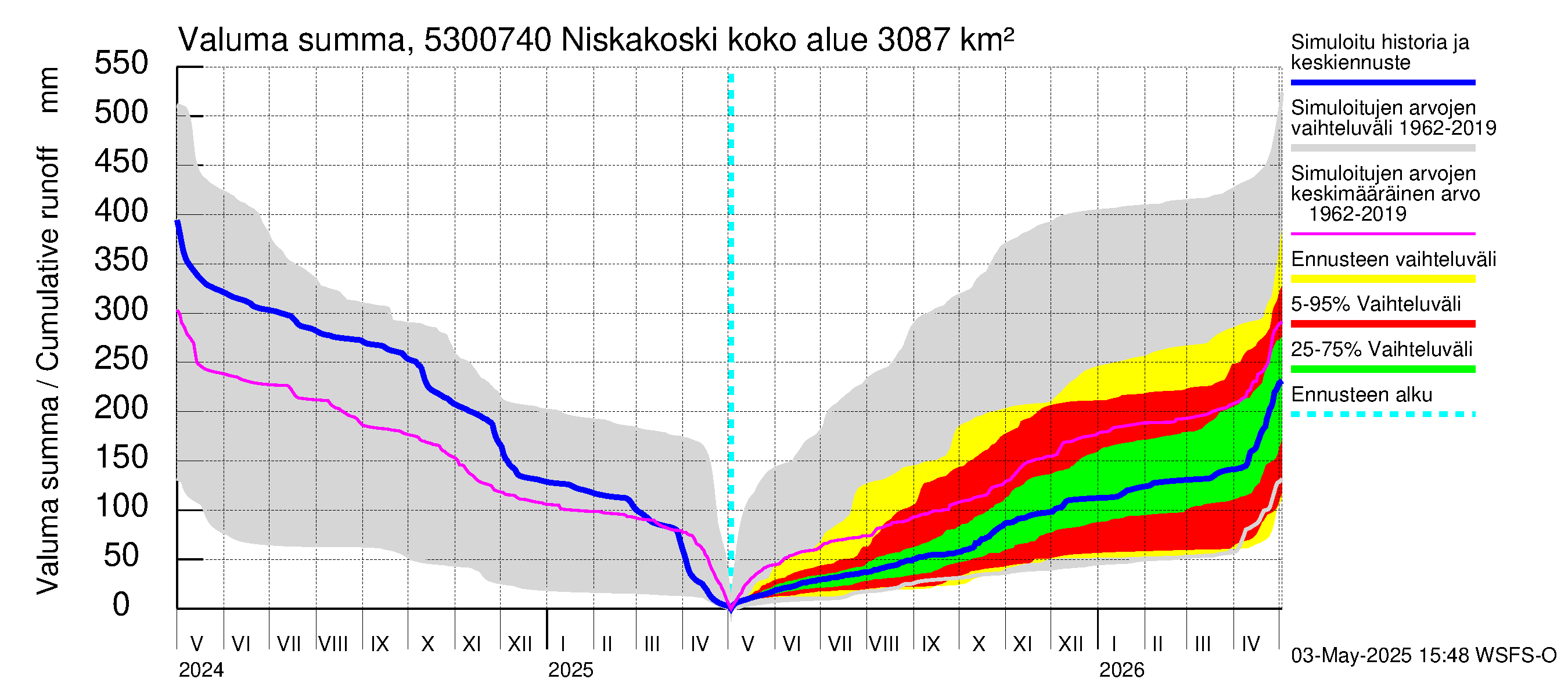Kalajoen vesistöalue - Niskakoski: Valuma - summa