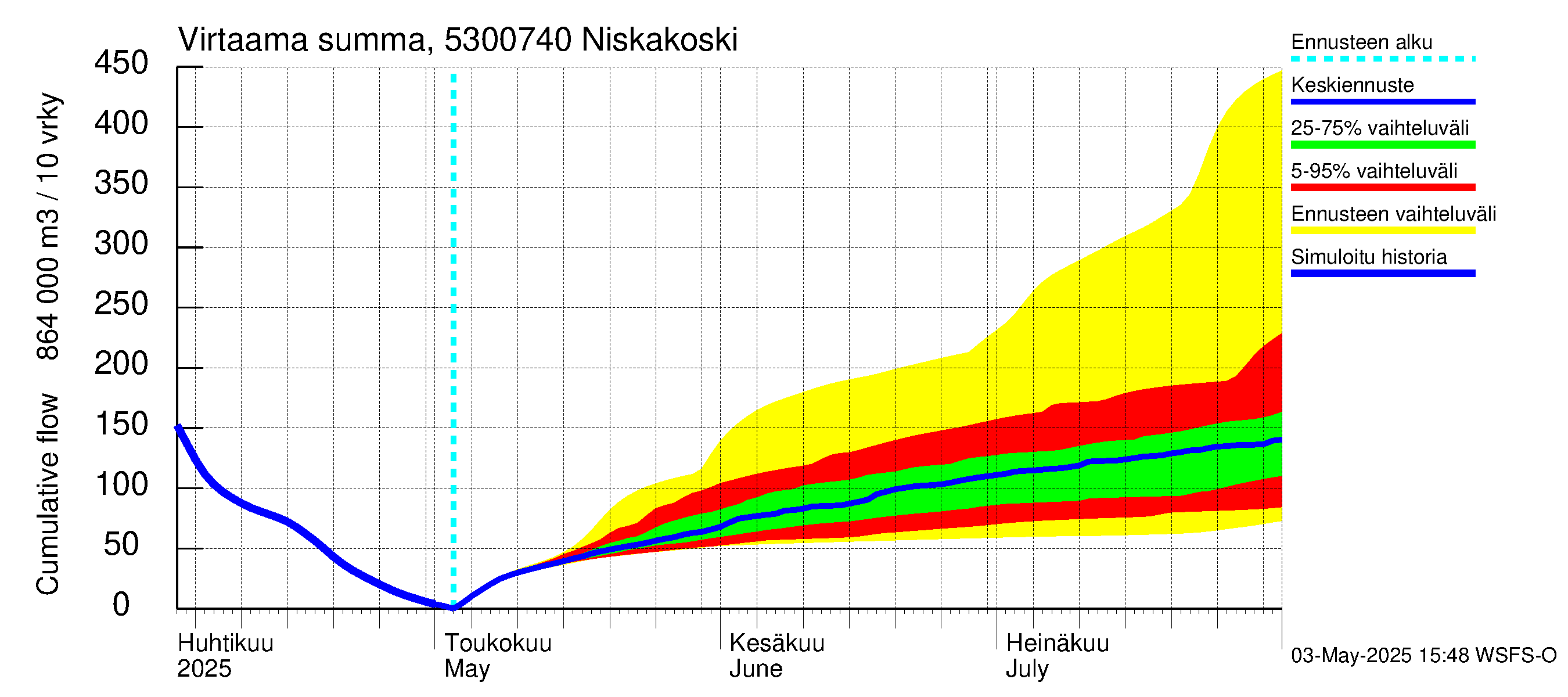 Kalajoen vesistöalue - Niskakoski: Virtaama / juoksutus - summa