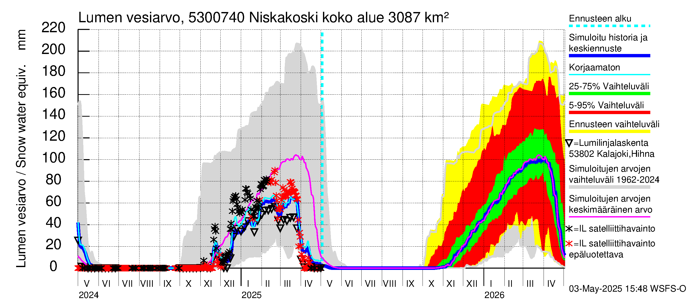 Kalajoen vesistöalue - Niskakoski: Lumen vesiarvo