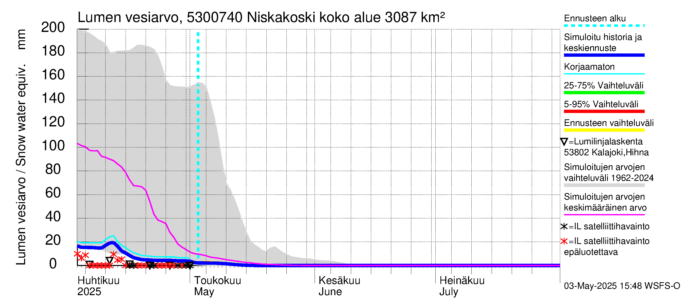 Kalajoen vesistöalue - Niskakoski: Lumen vesiarvo