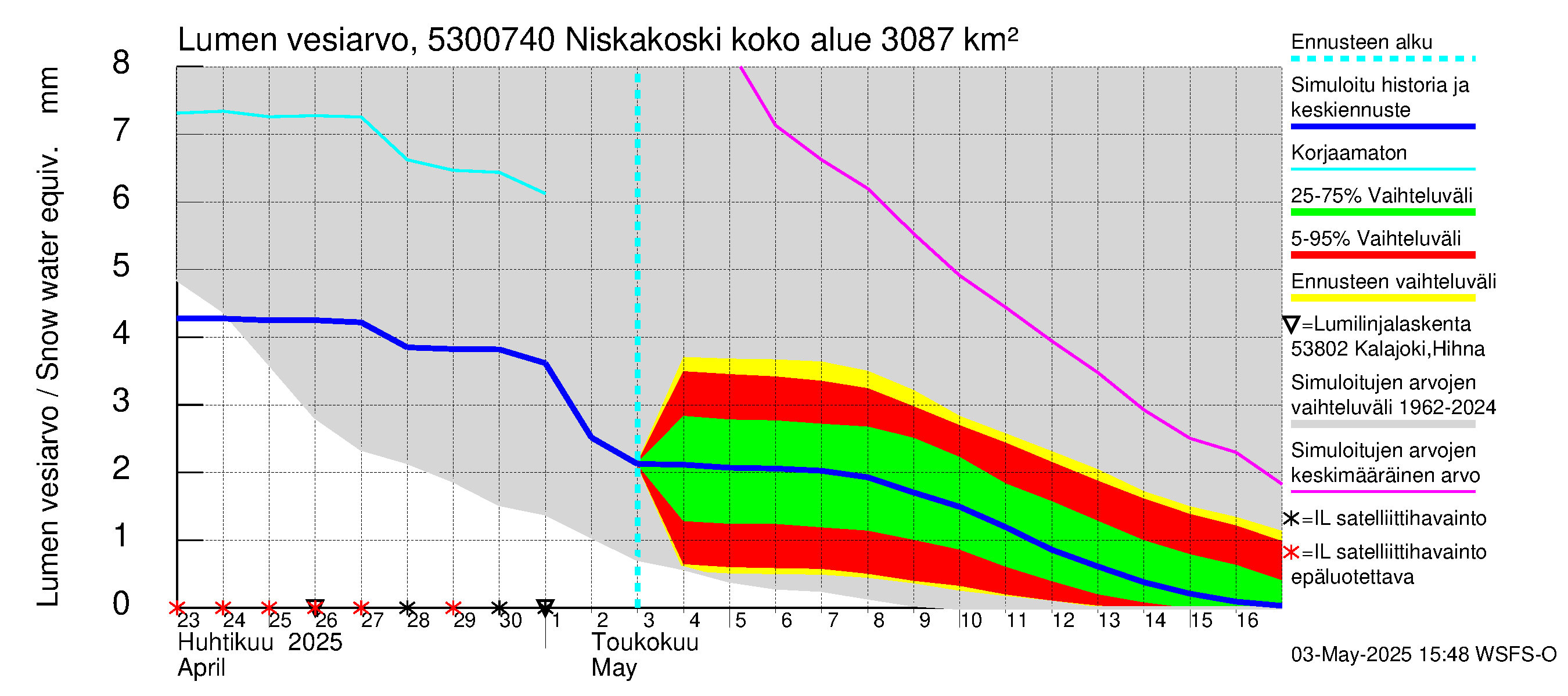 Kalajoen vesistöalue - Niskakoski: Lumen vesiarvo