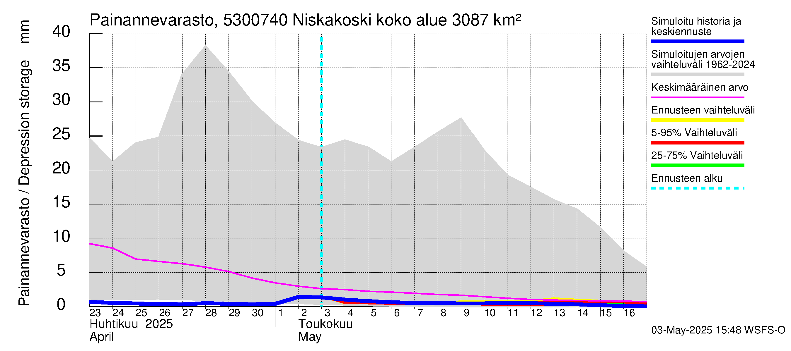 Kalajoen vesistöalue - Niskakoski: Painannevarasto