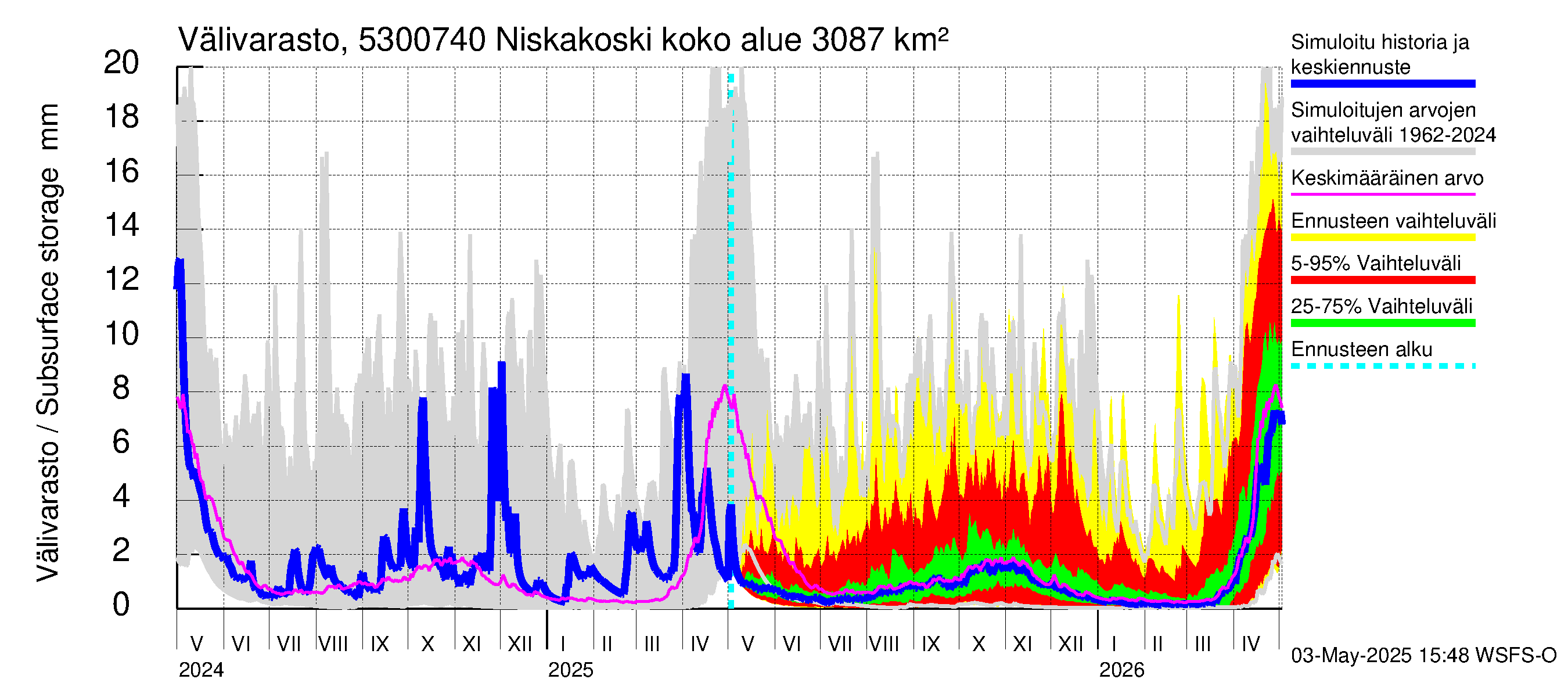 Kalajoen vesistöalue - Niskakoski: Välivarasto