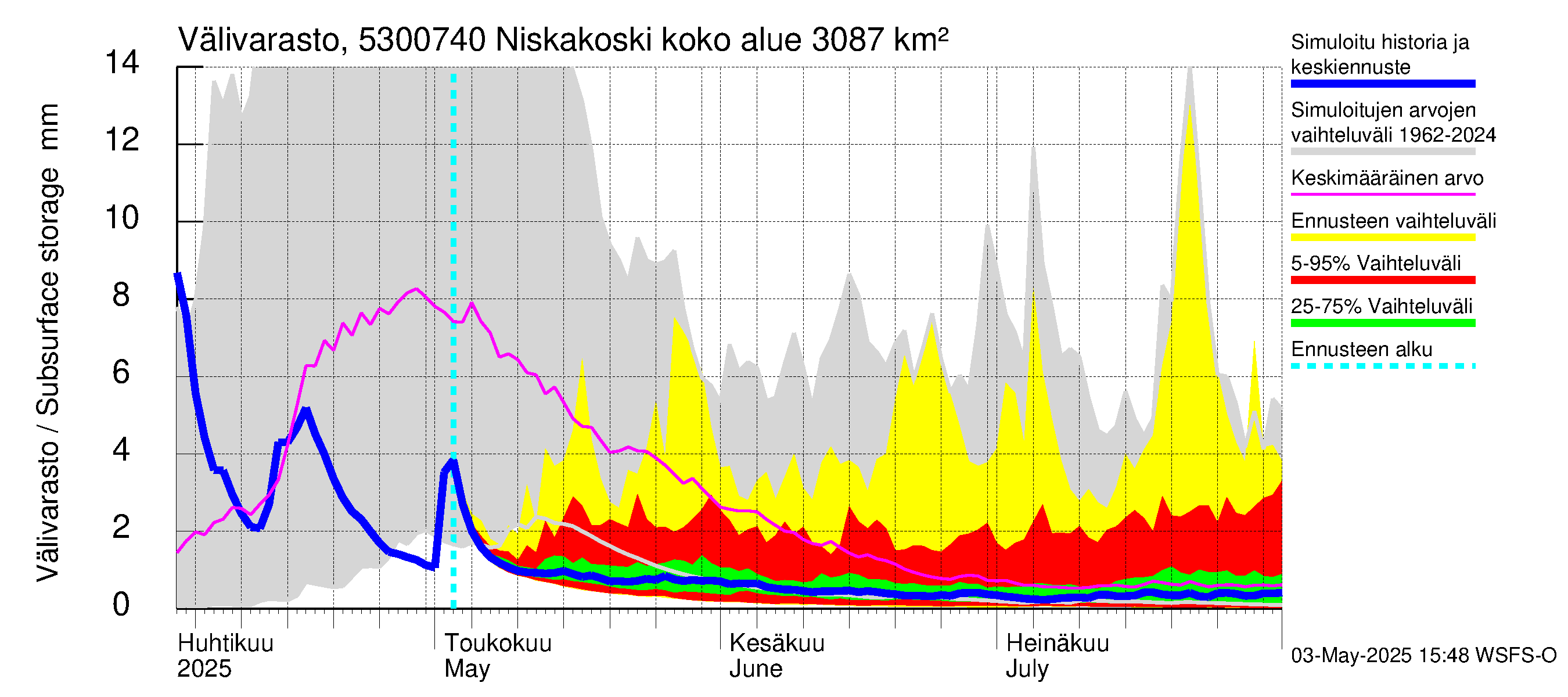 Kalajoen vesistöalue - Niskakoski: Välivarasto