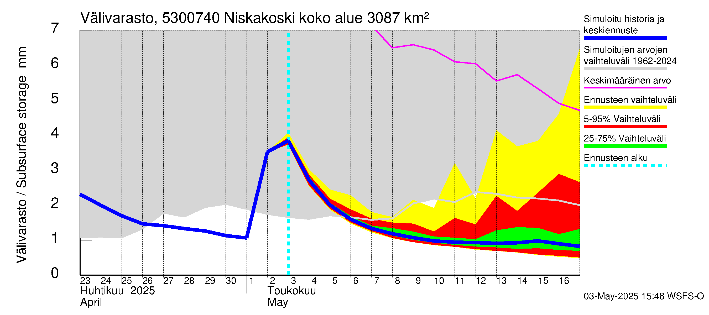 Kalajoen vesistöalue - Niskakoski: Välivarasto