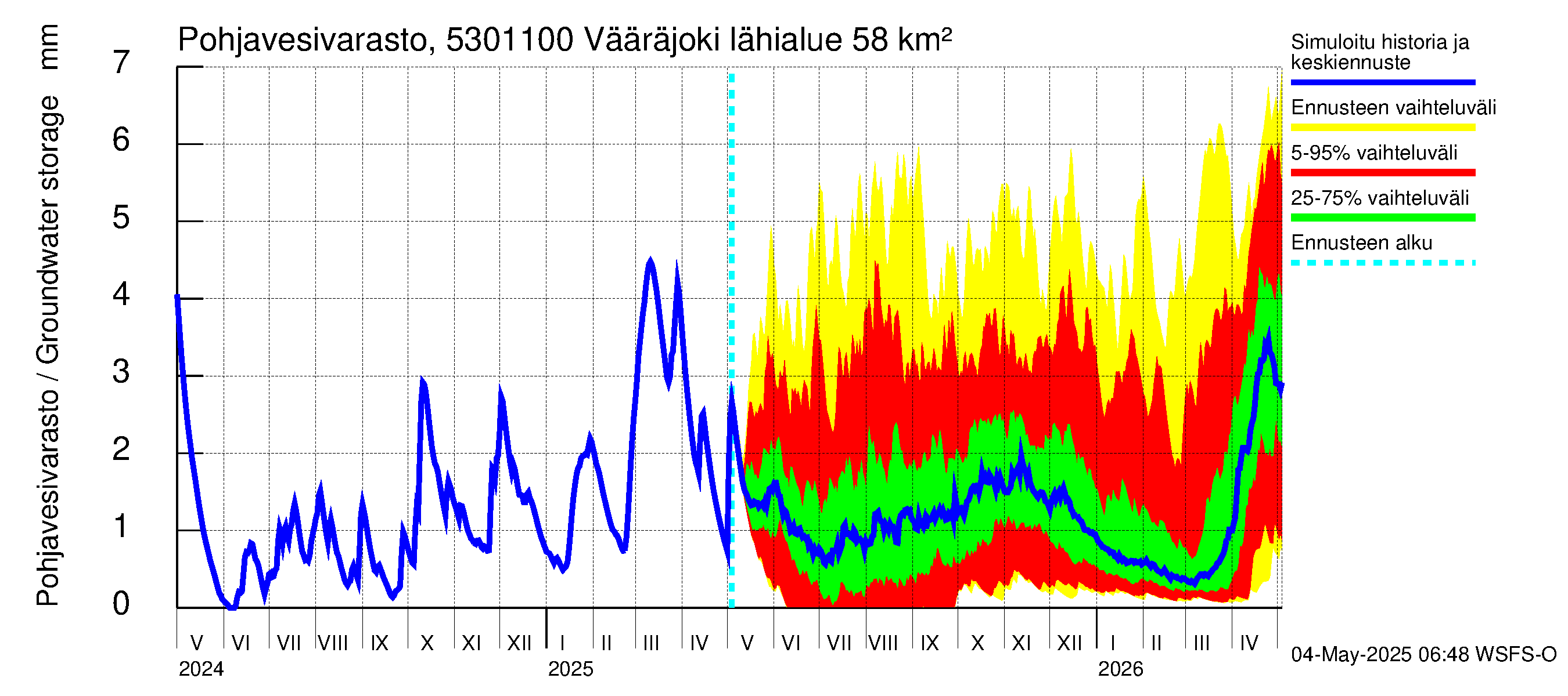 Kalajoen vesistöalue - Vääräjoki Rautio: Pohjavesivarasto
