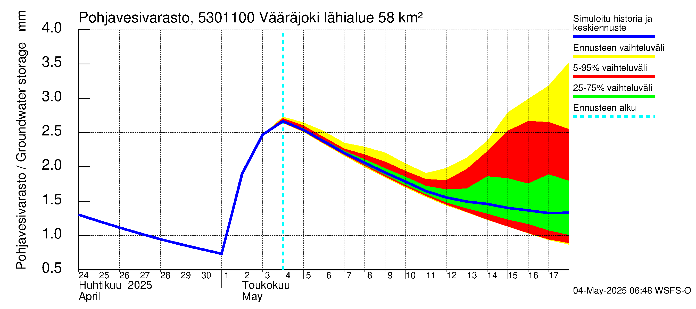 Kalajoen vesistöalue - Vääräjoki Rautio: Pohjavesivarasto