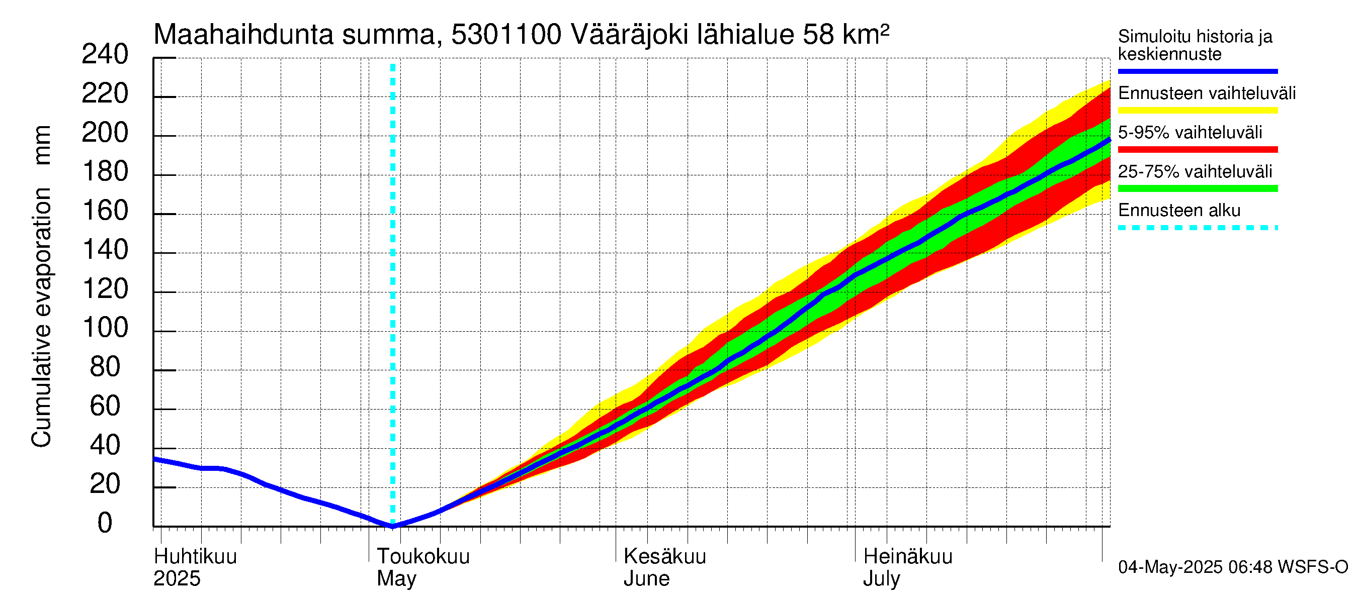 Kalajoen vesistöalue - Vääräjoki Rautio: Haihdunta maa-alueelta - summa