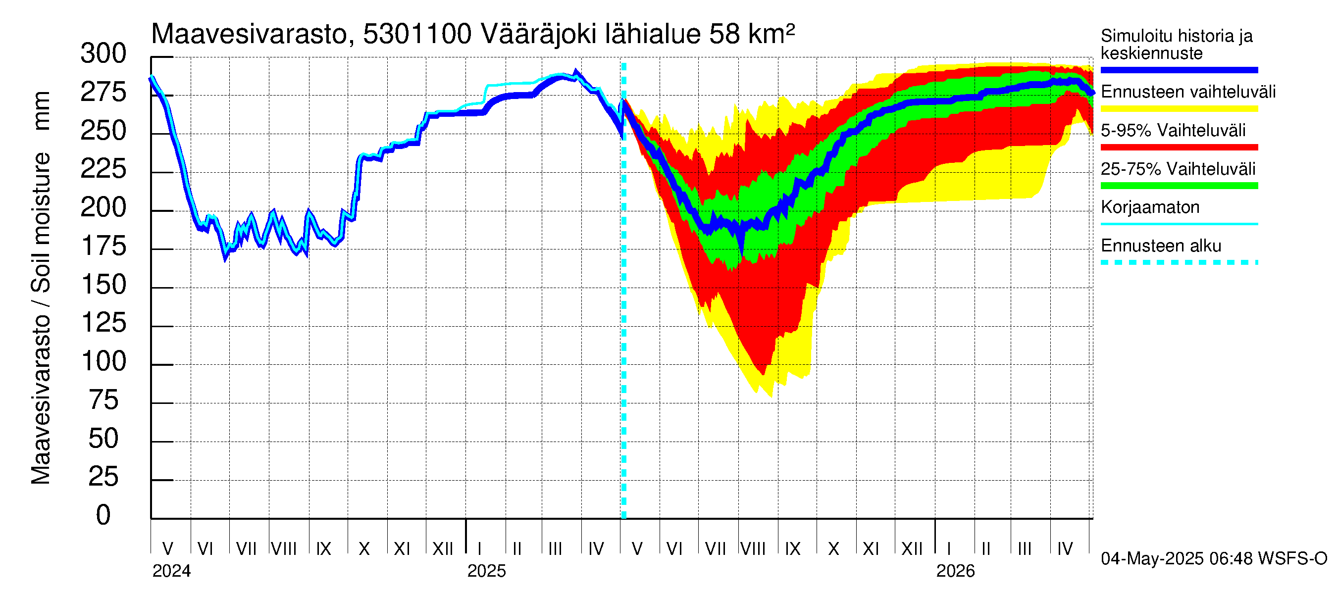 Kalajoen vesistöalue - Vääräjoki Rautio: Maavesivarasto