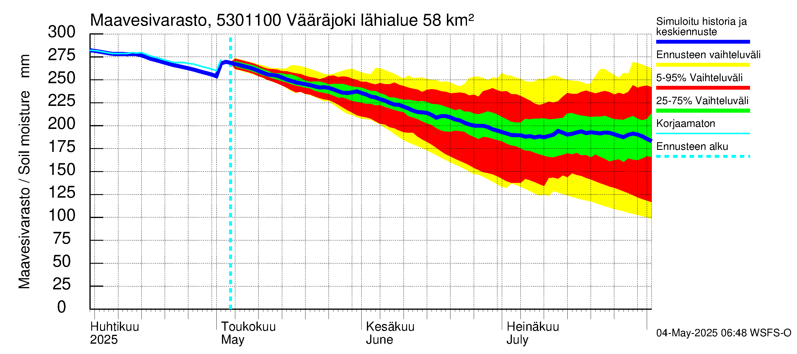 Kalajoen vesistöalue - Vääräjoki Rautio: Maavesivarasto