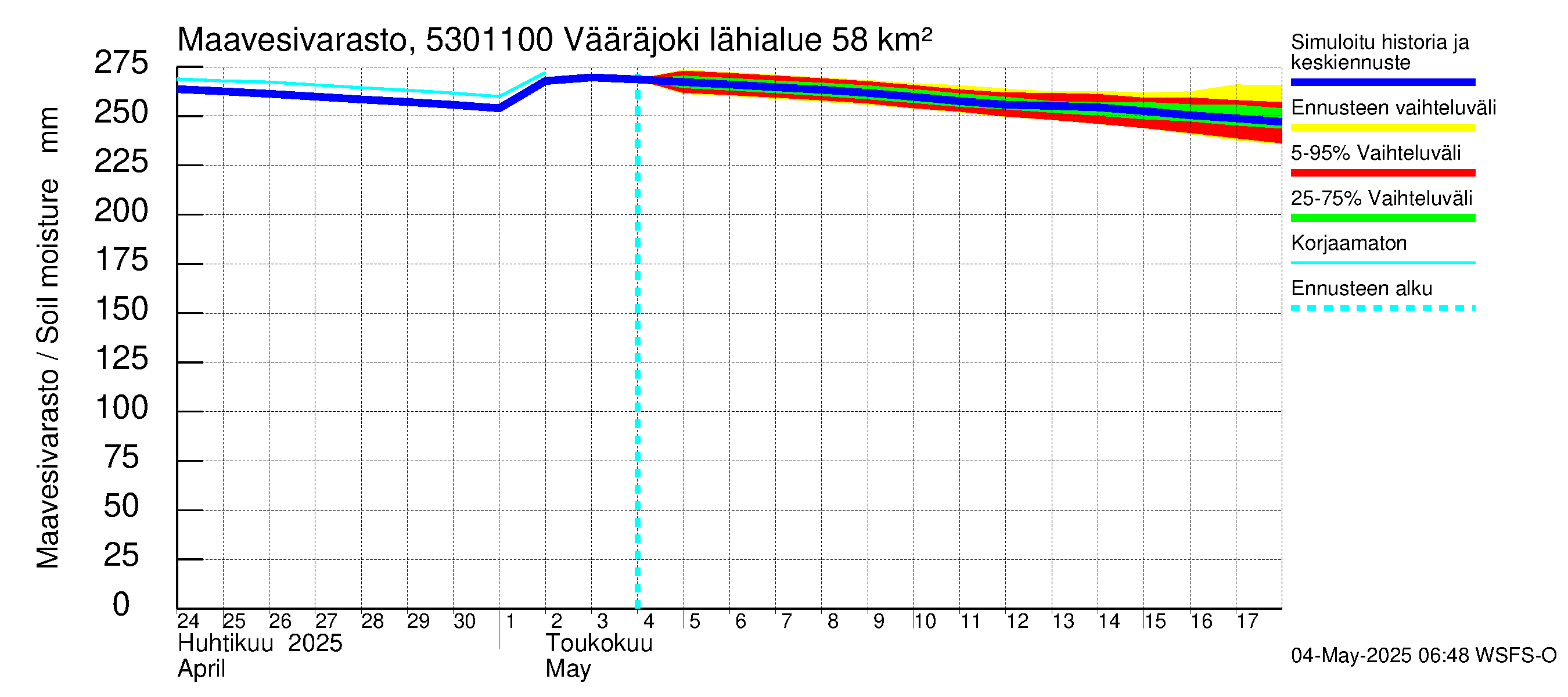 Kalajoen vesistöalue - Vääräjoki Rautio: Maavesivarasto