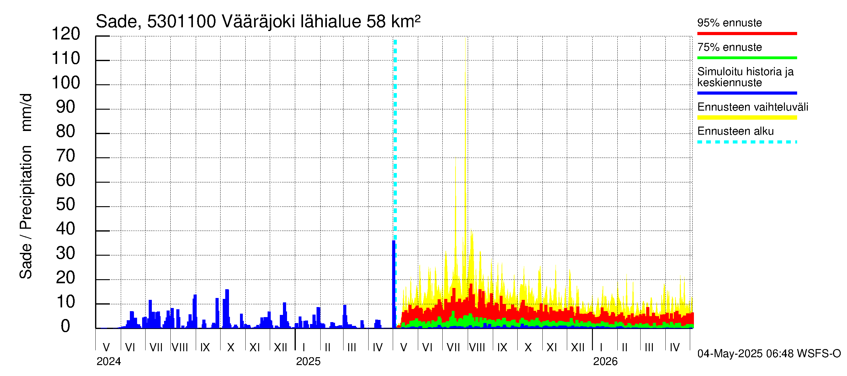 Kalajoen vesistöalue - Vääräjoki Rautio: Sade