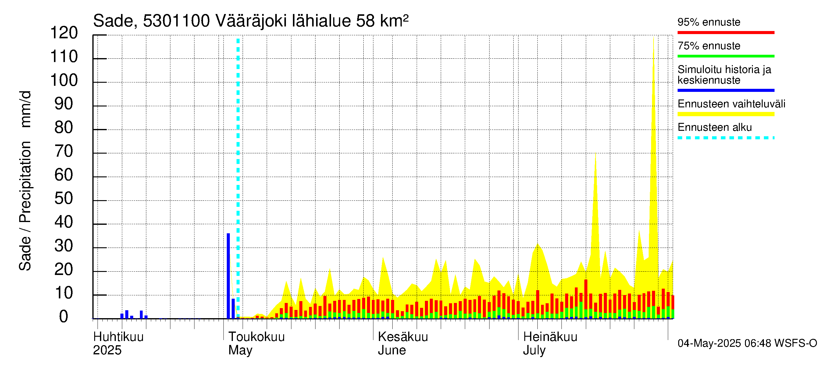 Kalajoen vesistöalue - Vääräjoki Rautio: Sade