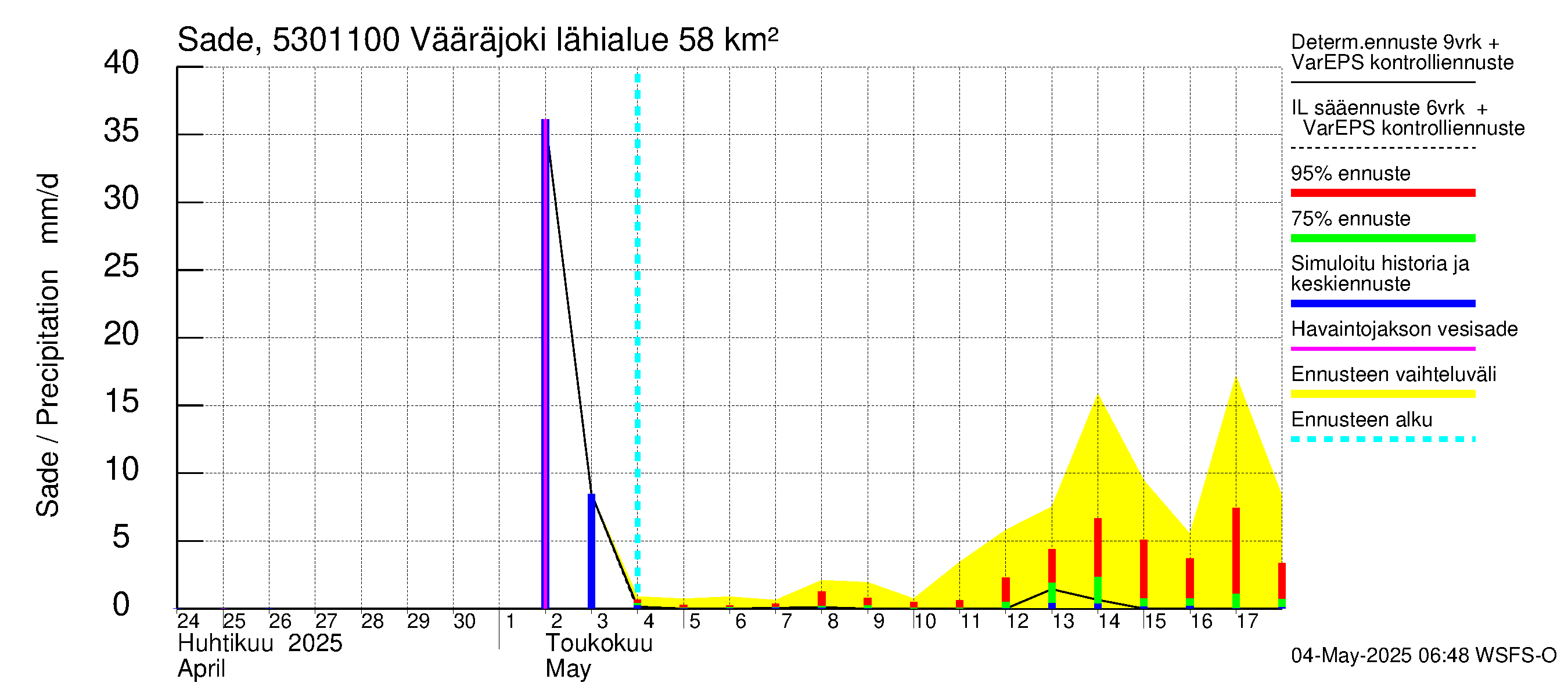 Kalajoen vesistöalue - Vääräjoki Rautio: Sade