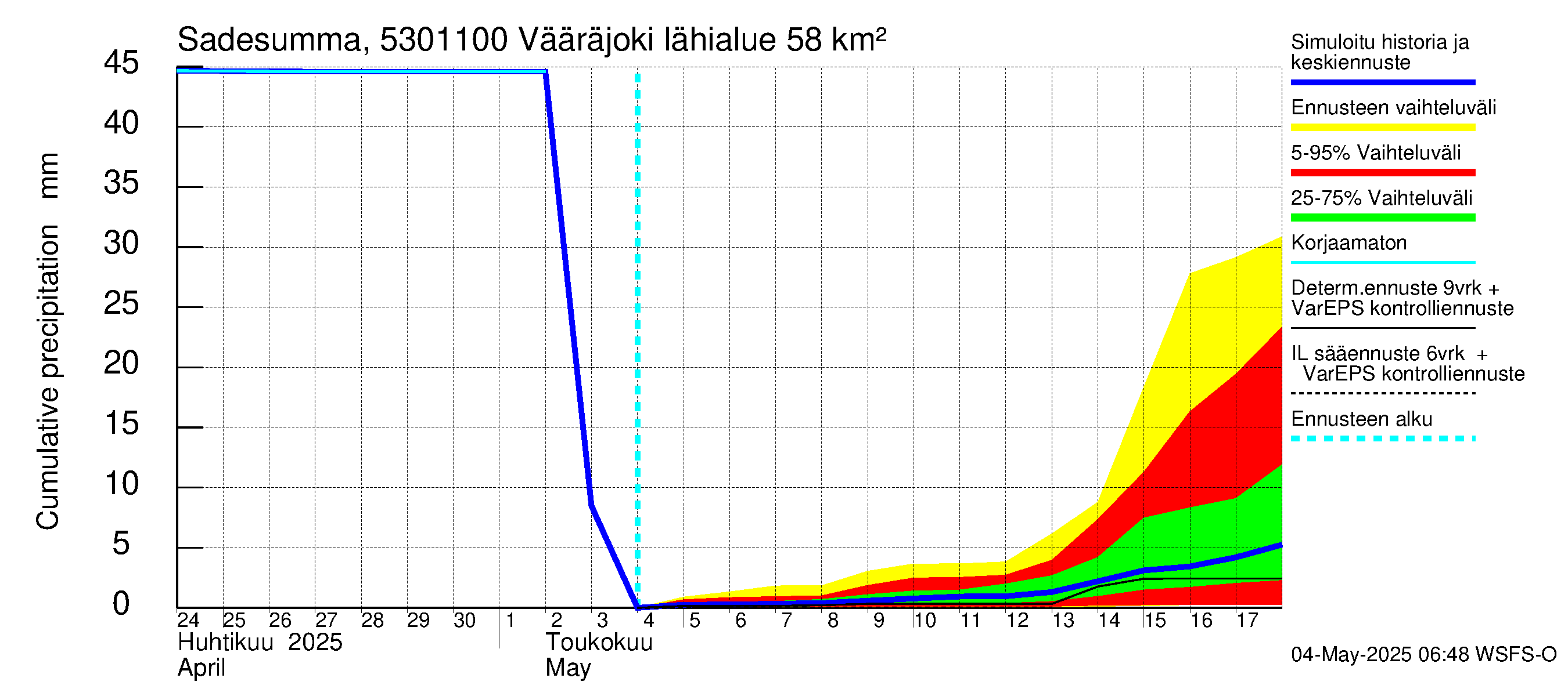 Kalajoen vesistöalue - Vääräjoki Rautio: Sade - summa