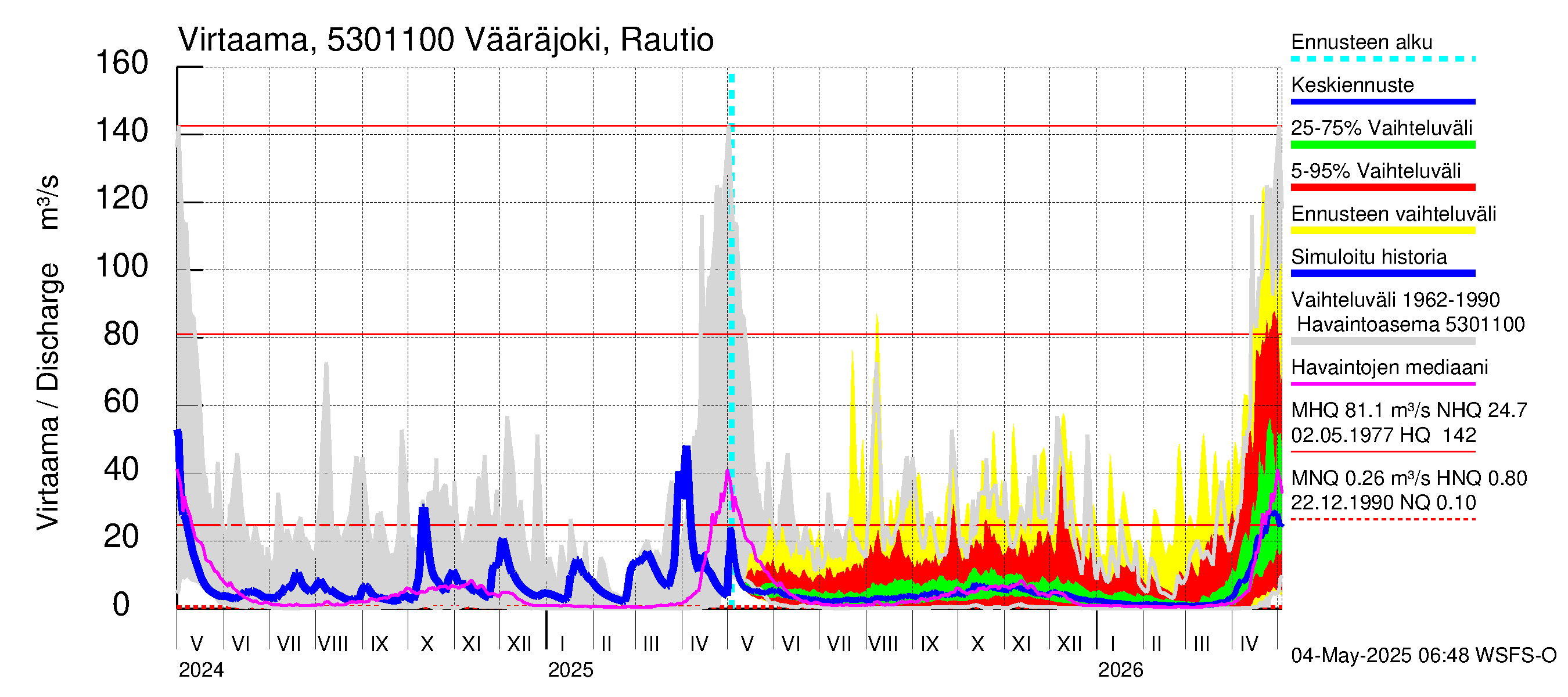 Kalajoen vesistöalue - Vääräjoki Rautio: Virtaama / juoksutus - jakaumaennuste
