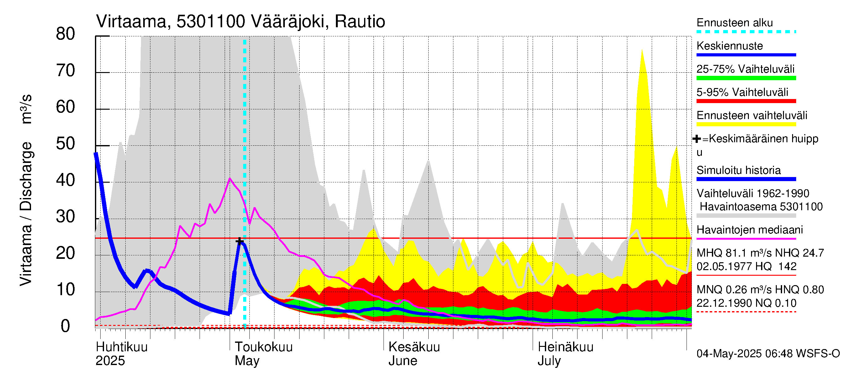 Kalajoen vesistöalue - Vääräjoki Rautio: Virtaama / juoksutus - jakaumaennuste