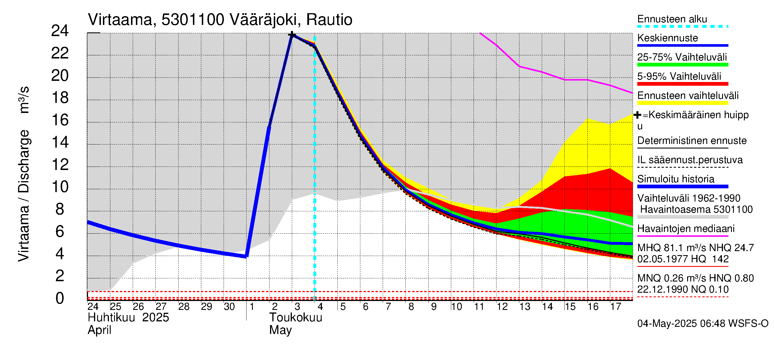 Kalajoen vesistöalue - Vääräjoki Rautio: Virtaama / juoksutus - jakaumaennuste
