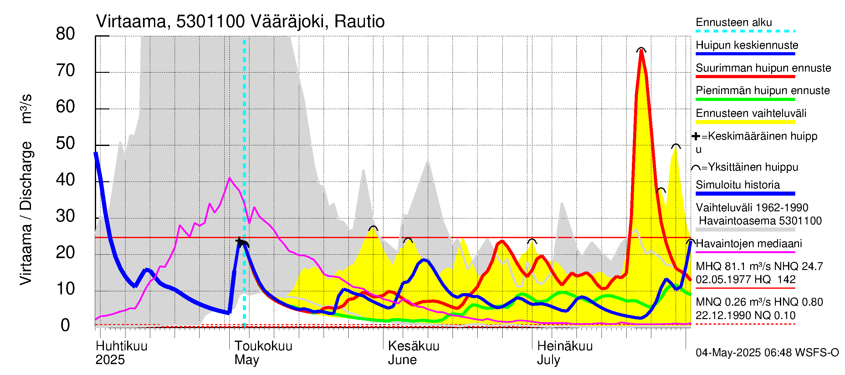 Kalajoen vesistöalue - Vääräjoki Rautio: Virtaama / juoksutus - huippujen keski- ja ääriennusteet