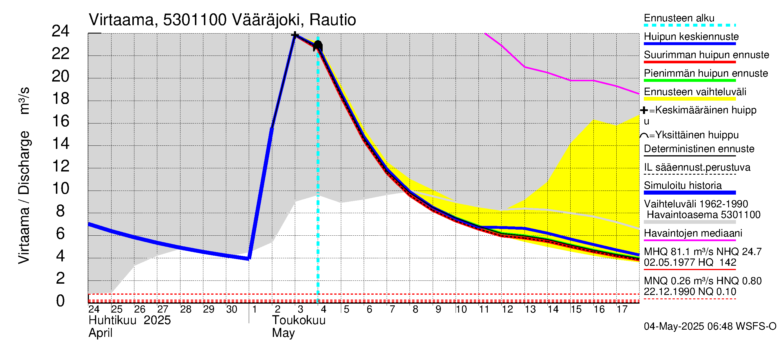 Kalajoen vesistöalue - Vääräjoki Rautio: Virtaama / juoksutus - huippujen keski- ja ääriennusteet