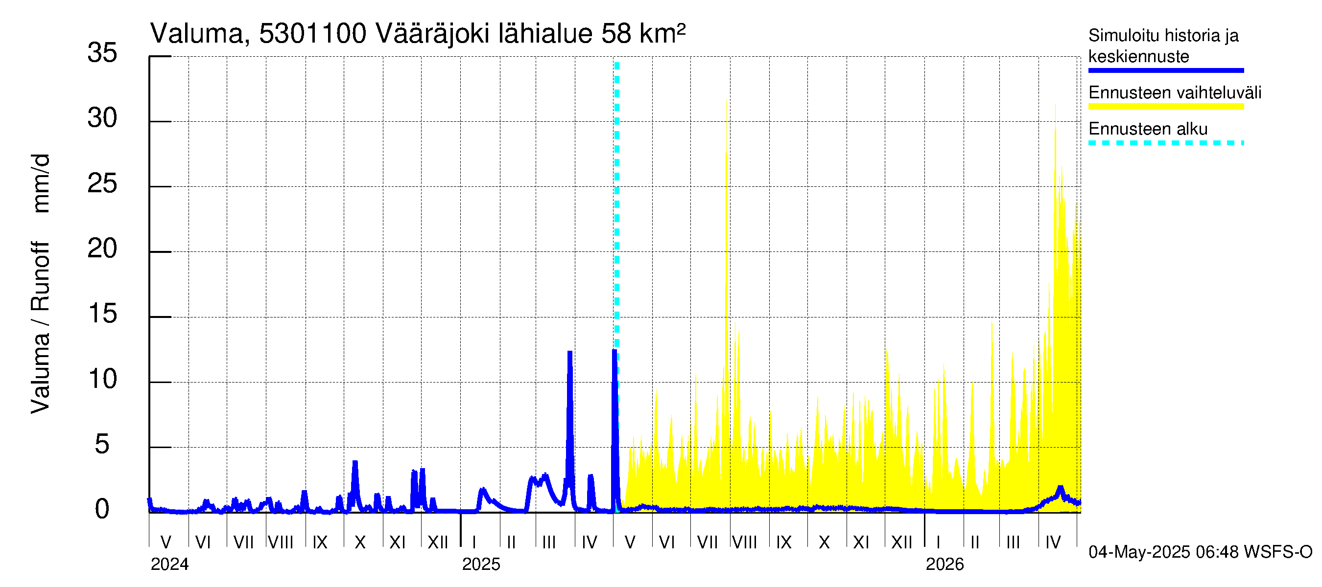 Kalajoen vesistöalue - Vääräjoki Rautio: Valuma